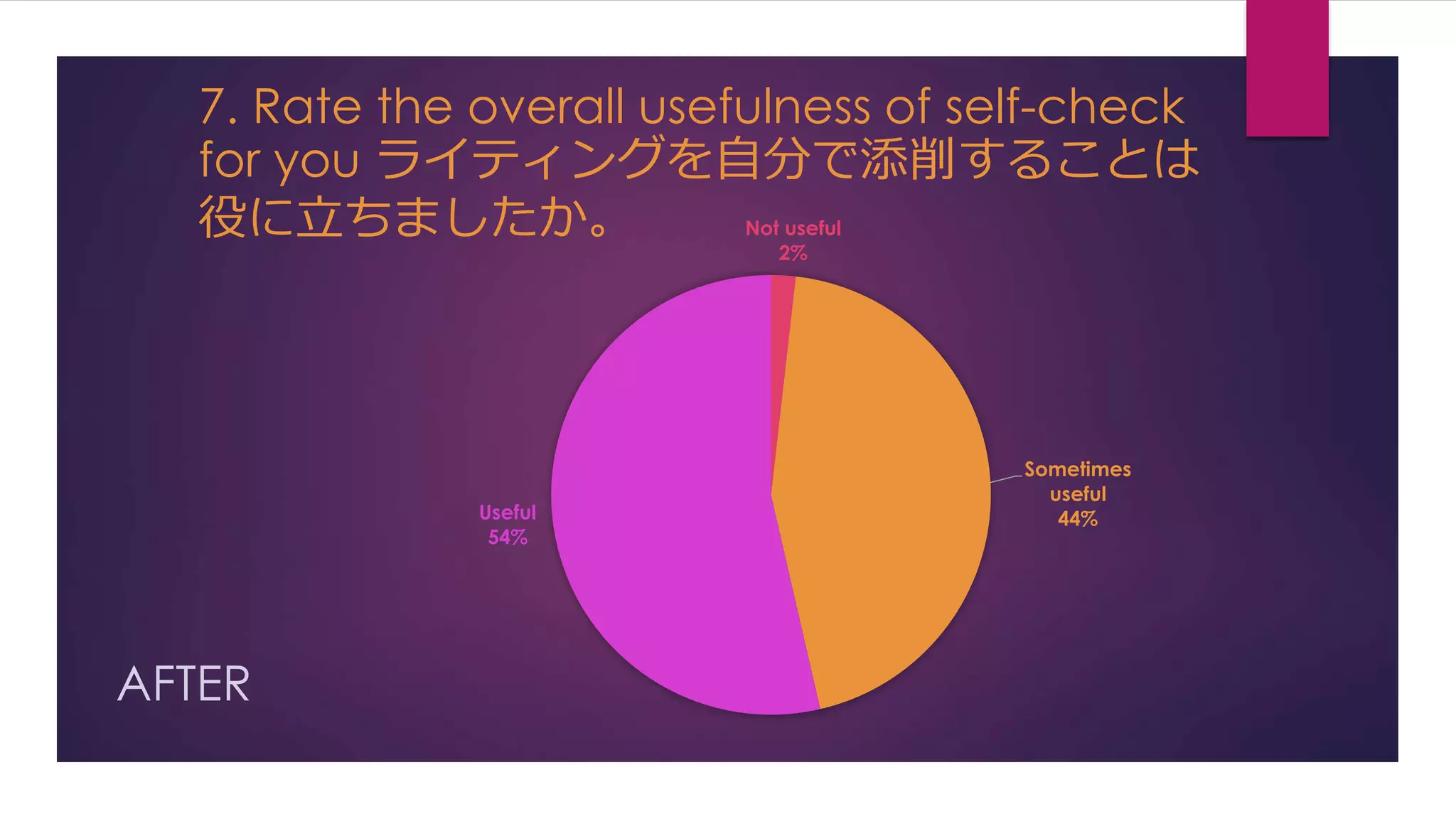 7. Rate the overall usefulness of self-check 
for you ライティングを自分で添削することは 
役に立ちましたか。Not useful 
AFTER 
2% 
Sometimes 
useful 
Useful 44% 
54% 
 