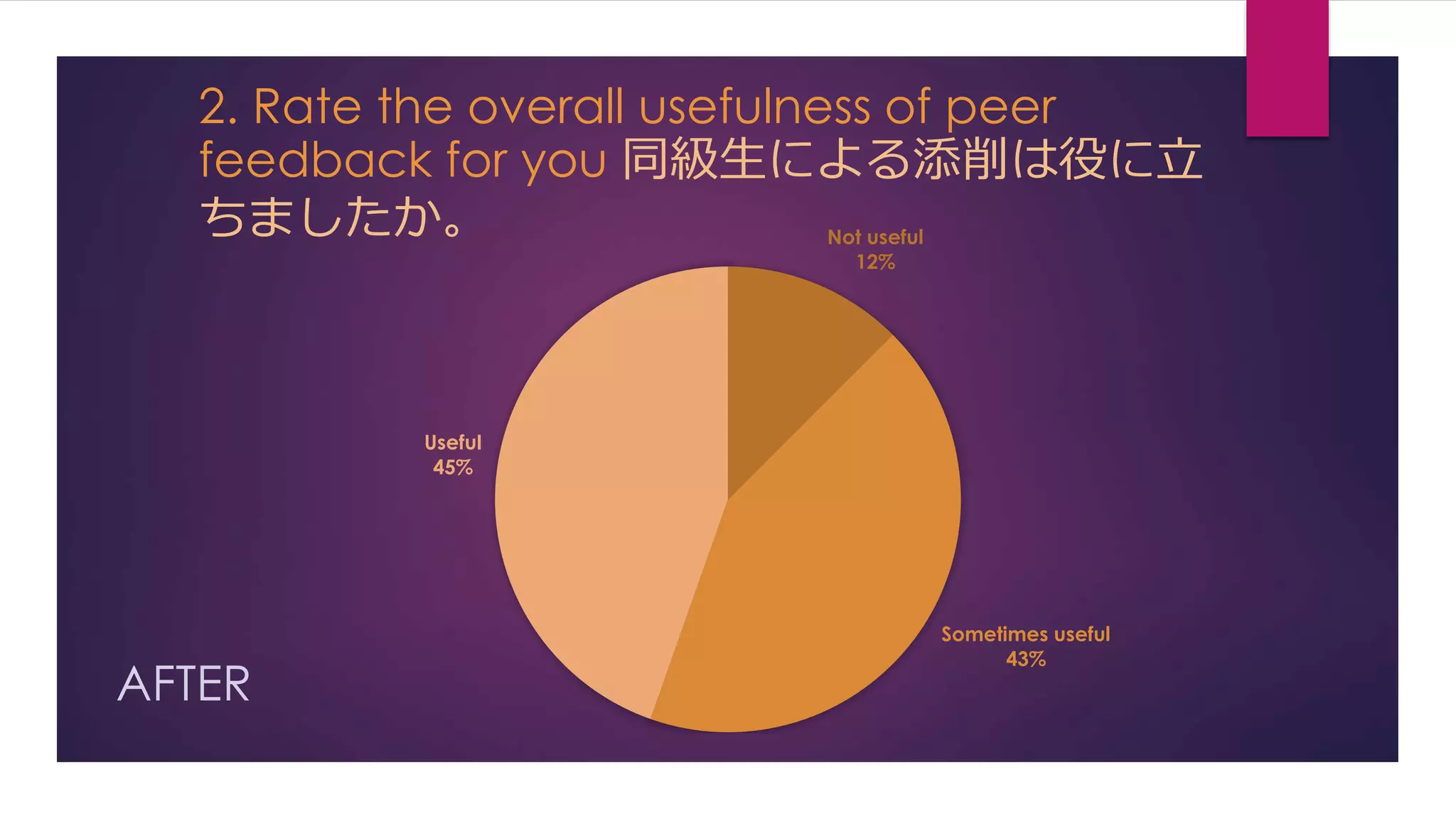 2. Rate the overall usefulness of peer 
feedback for you 同級生による添削は役に立 
ちましたか。Not useful 
AFTER 
12% 
Sometimes useful 
43% 
Useful 
45% 
 
