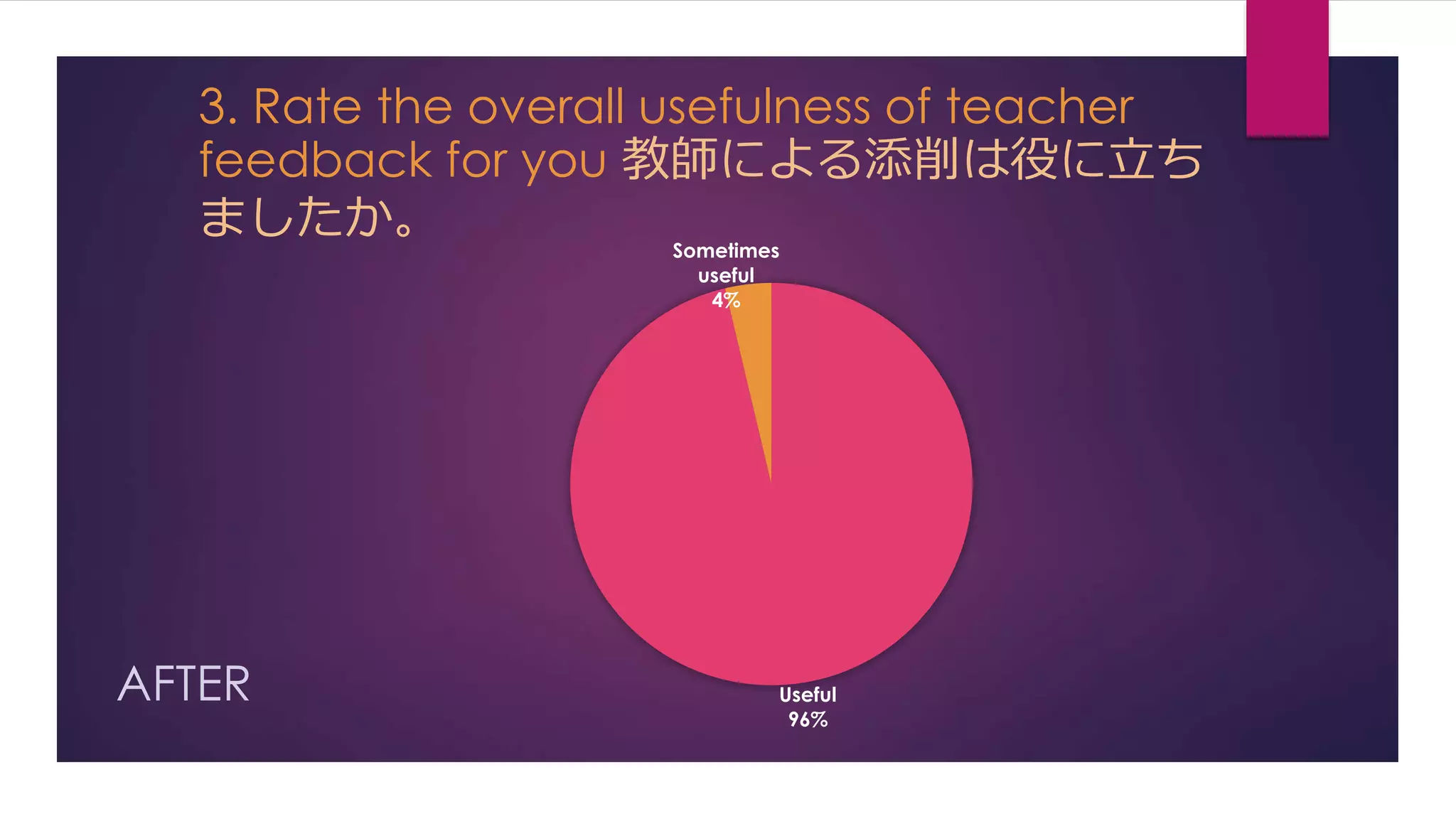 3. Rate the overall usefulness of teacher 
feedback for you 教師による添削は役に立ち 
ましたか。 
AFTER 
Sometimes 
Useful 
96% 
useful 
4% 
 