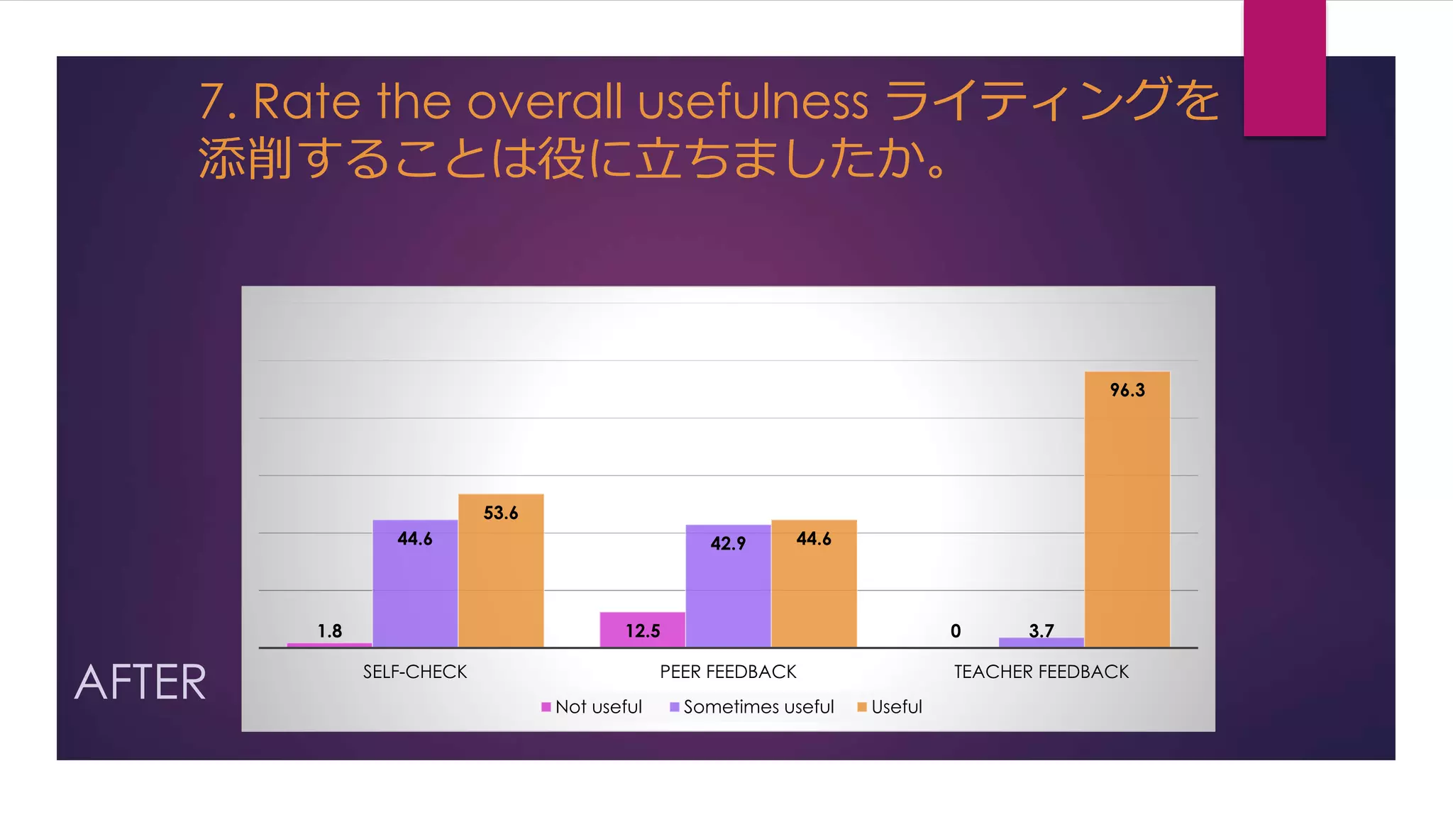 7. Rate the overall usefulness ライティングを 
添削することは役に立ちましたか。 
AFTER 
44.6 42.9 
1.8 12.5 0 
3.7 
53.6 
44.6 
96.3 
SELF-CHECK PEER FEEDBACK TEACHER FEEDBACK 
Not useful Sometimes useful Useful 
 
