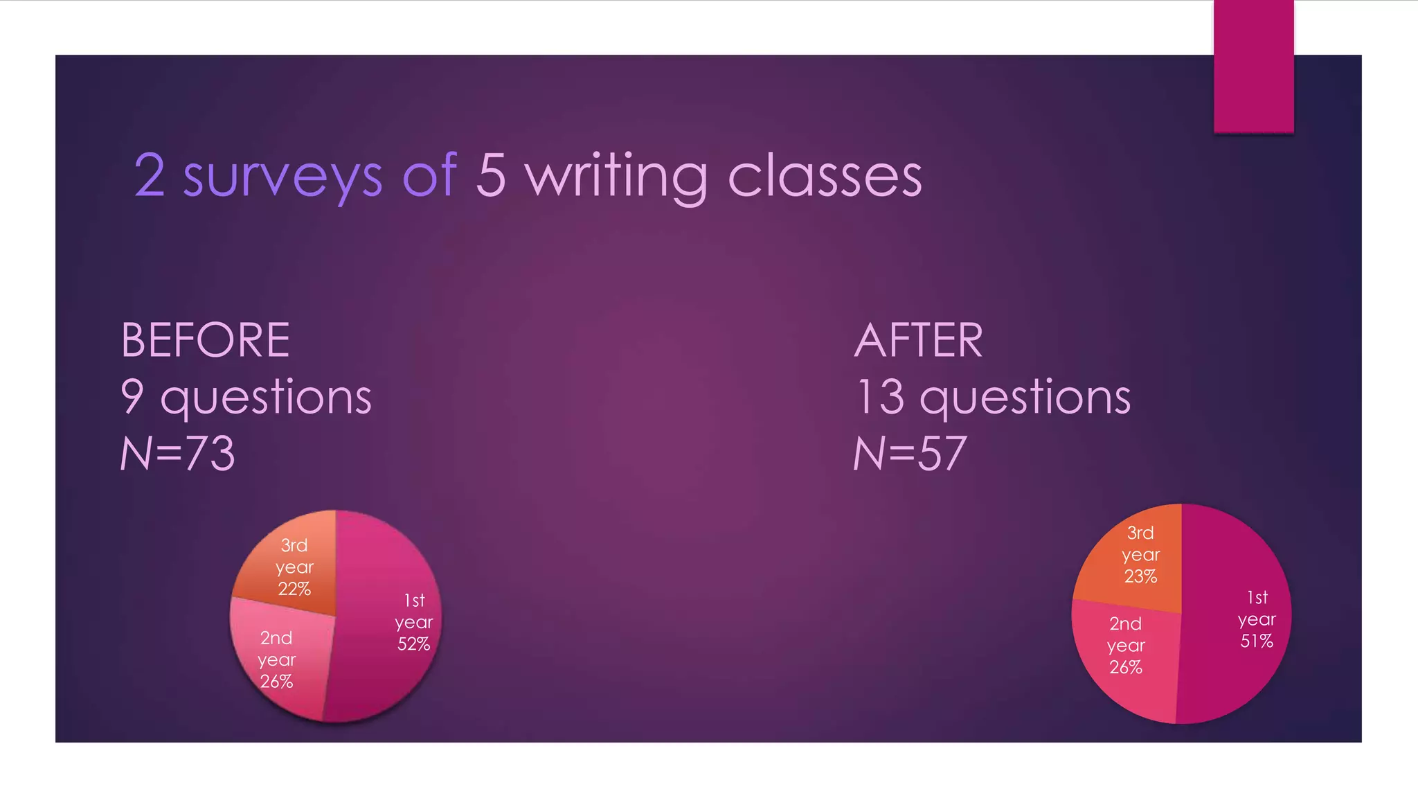 2 surveys of 5 writing classes 
BEFORE 
9 questions 
N=73 
AFTER 
13 questions 
N=57 
1st 
year 
3rd 
year 
22% 
2nd 52% 
year 
26% 
1st 
year 
51% 
3rd 
year 
23% 
2nd 
year 
26% 
 