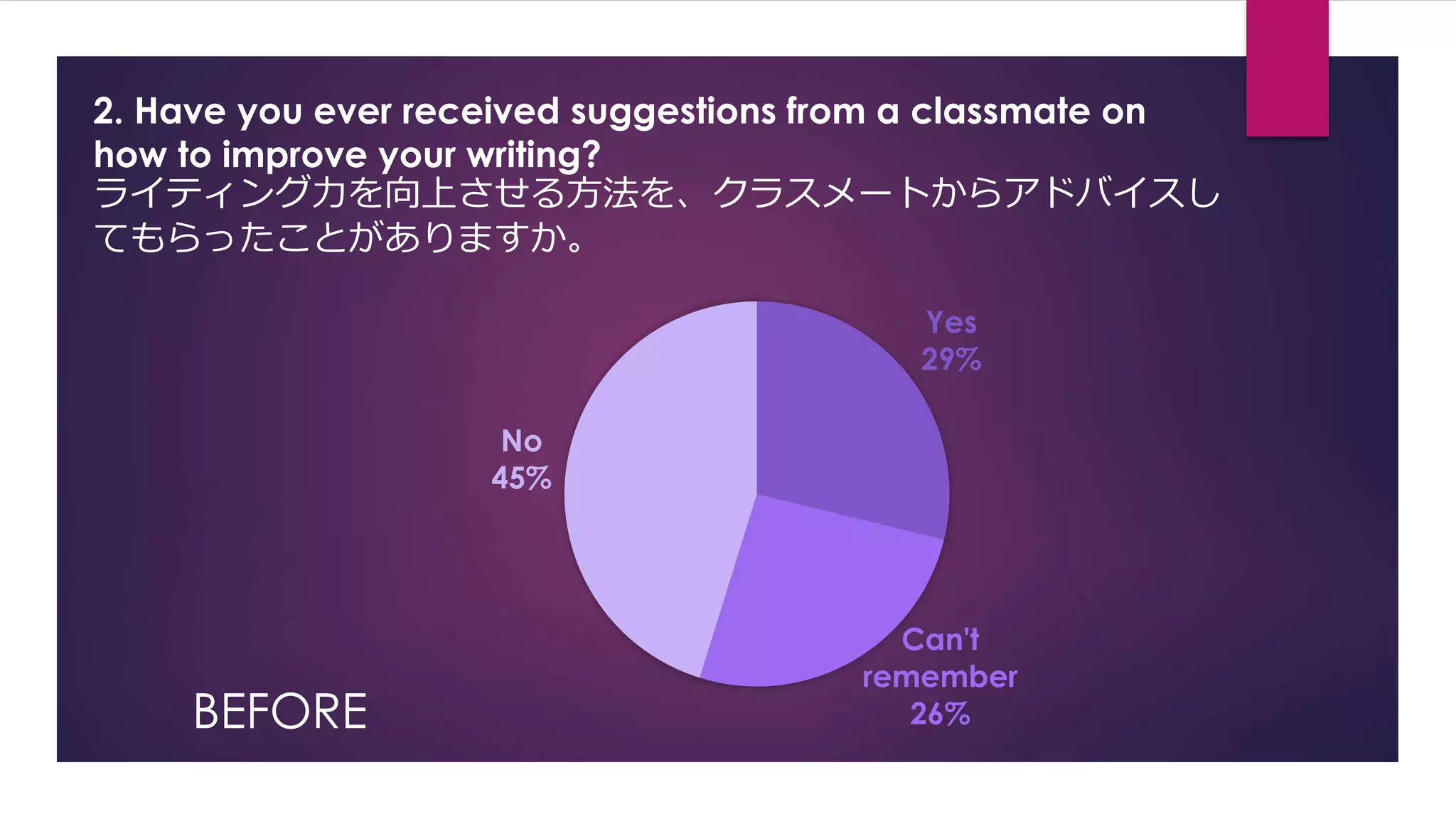 2. Have you ever received suggestions from a classmate on 
how to improve your writing? 
ライティング力を向上させる方法を、クラスメートからアドバイスし 
てもらったことがありますか。 
Yes 
29% 
Can't 
remember 
26% 
No 
45% 
BEFORE 
 