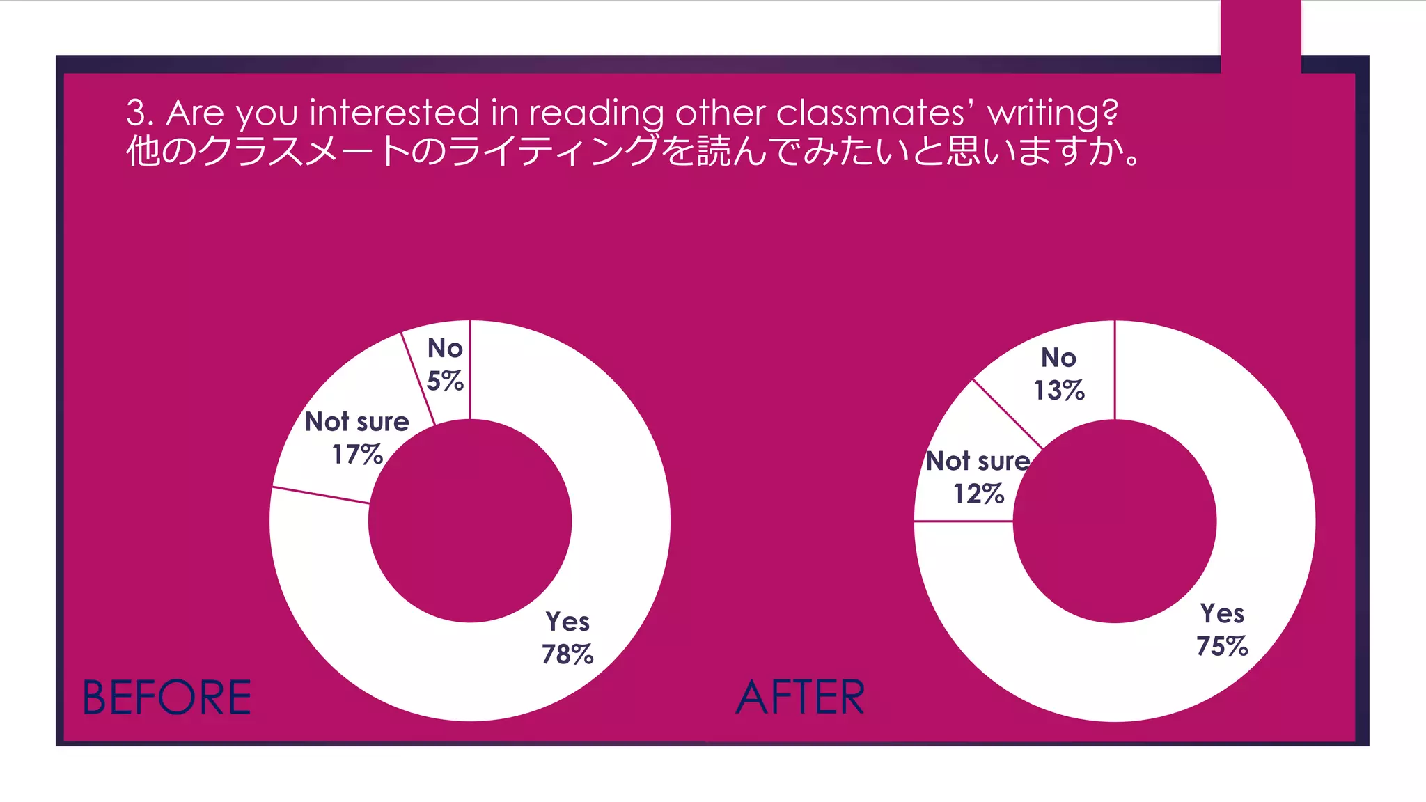 3. Are you interested in reading other classmates’ writing? 
他のクラスメートのライティングを読んでみたいと思いますか。 
Yes 
78% 
Not sure 
17% 
No 
5% 
BEFORE 
Yes 
75% 
Not sure 
12% 
No 
13% 
AFTER 
 