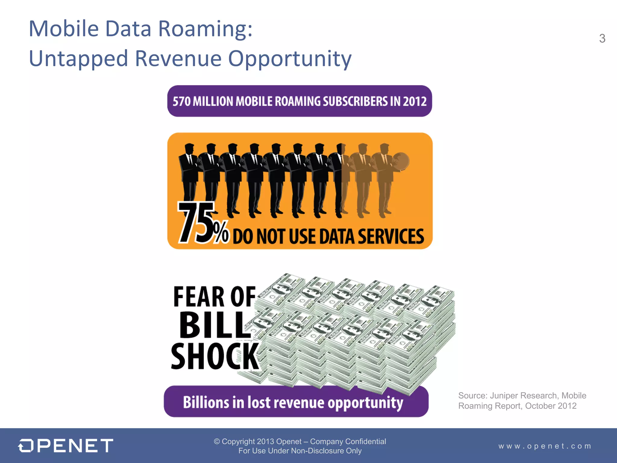 3
w w w . o p e n e t . c o m
© Copyright 2013 Openet – Company Confidential
For Use Under Non-Disclosure Only
Mobile Data Roaming:
Untapped Revenue Opportunity
Source: Juniper Research, Mobile
Roaming Report, October 2012
 