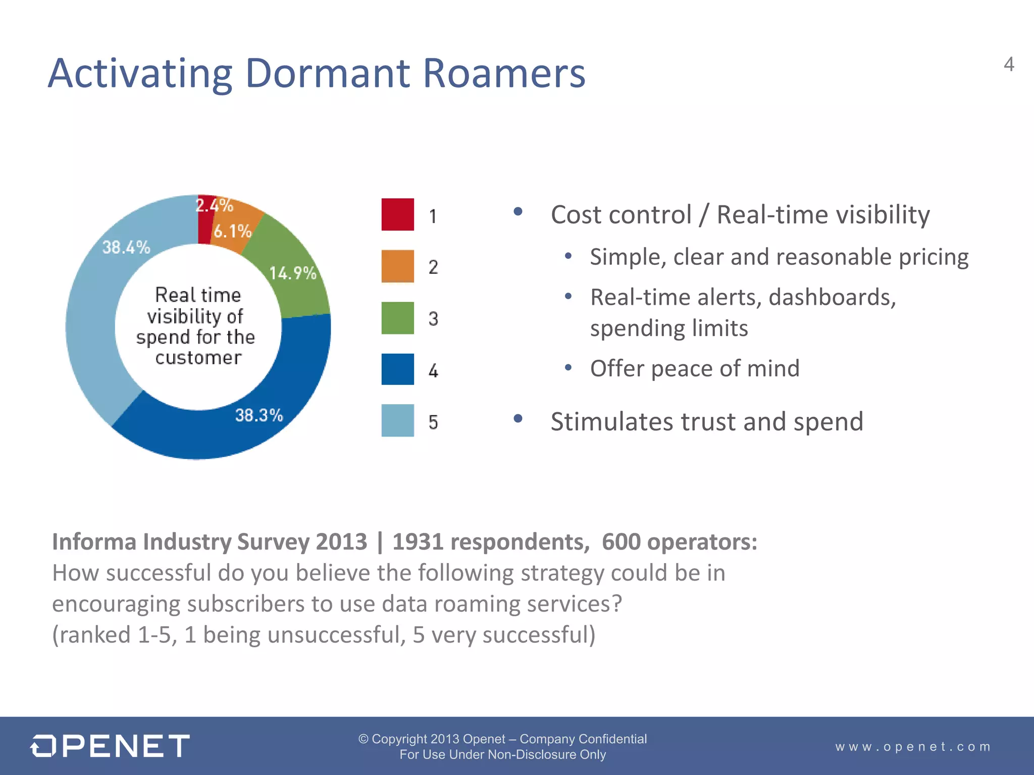 4
w w w . o p e n e t . c o m
© Copyright 2013 Openet – Company Confidential
For Use Under Non-Disclosure Only
• Cost control / Real-time visibility
• Simple, clear and reasonable pricing
• Real-time alerts, dashboards,
spending limits
• Offer peace of mind
• Stimulates trust and spend
Activating Dormant Roamers
Informa Industry Survey 2013 | 1931 respondents, 600 operators:
How successful do you believe the following strategy could be in
encouraging subscribers to use data roaming services?
(ranked 1-5, 1 being unsuccessful, 5 very successful)
 