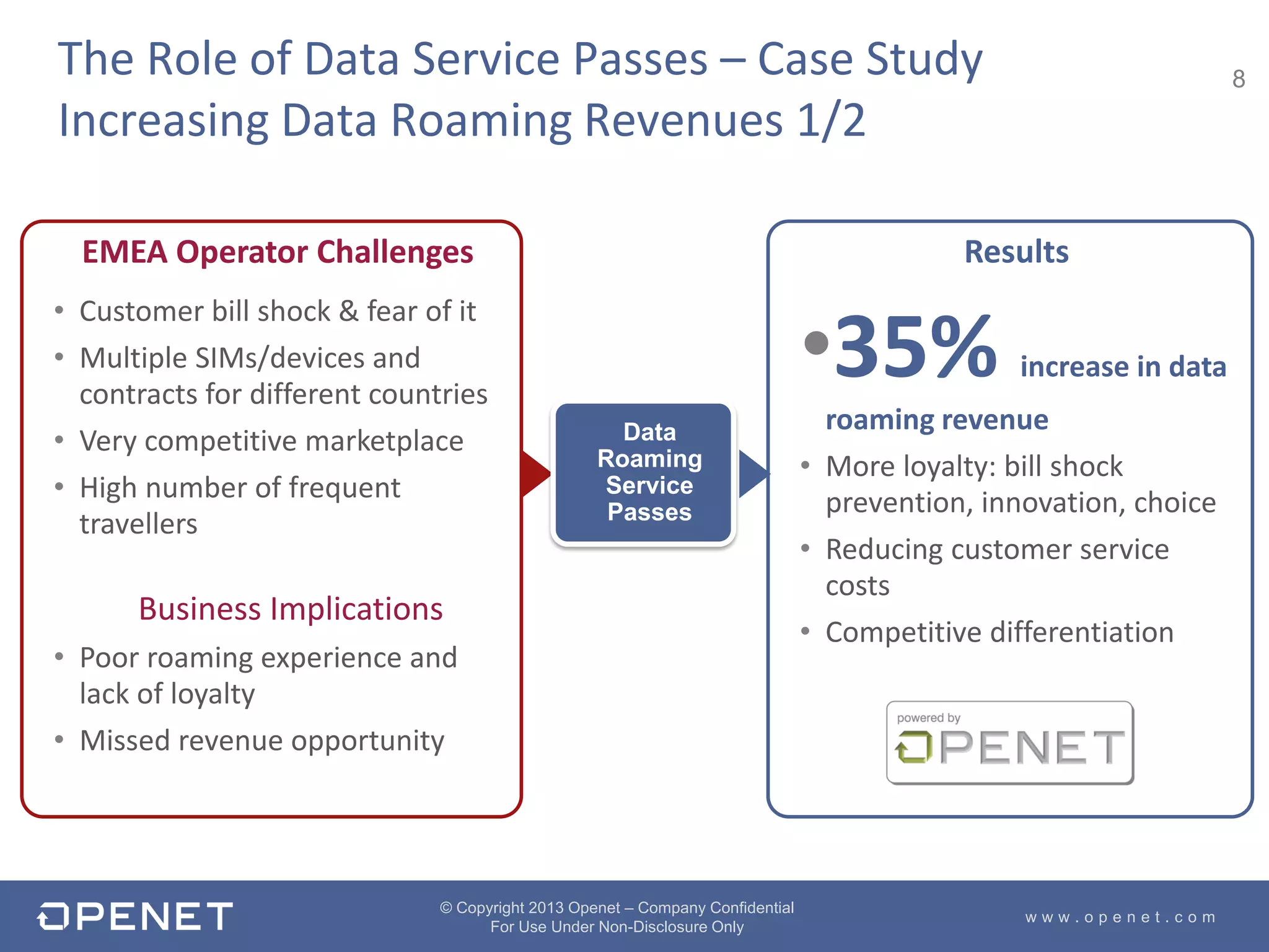 8
w w w . o p e n e t . c o m
© Copyright 2013 Openet – Company Confidential
For Use Under Non-Disclosure Only
EMEA Operator Challenges
• Customer bill shock & fear of it
• Multiple SIMs/devices and
contracts for different countries
• Very competitive marketplace
• High number of frequent
travellers
Business Implications
• Poor roaming experience and
lack of loyalty
• Missed revenue opportunity
The Role of Data Service Passes – Case Study
Increasing Data Roaming Revenues 1/2
Results
•35% increase in data
roaming revenue
• More loyalty: bill shock
prevention, innovation, choice
• Reducing customer service
costs
• Competitive differentiation
Data
Roaming
Service
Passes
 