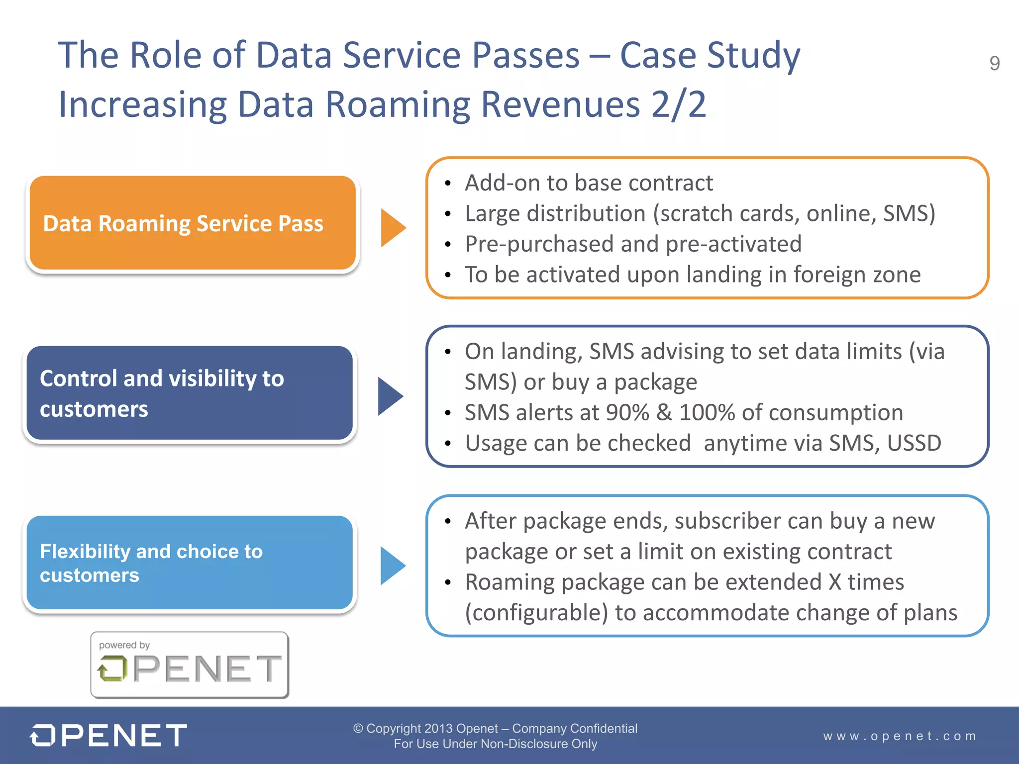 9
w w w . o p e n e t . c o m
© Copyright 2013 Openet – Company Confidential
For Use Under Non-Disclosure Only
Data Roaming Service Pass
Control and visibility to
customers
• Add-on to base contract
• Large distribution (scratch cards, online, SMS)
• Pre-purchased and pre-activated
• To be activated upon landing in foreign zone
• On landing, SMS advising to set data limits (via
SMS) or buy a package
• SMS alerts at 90% & 100% of consumption
• Usage can be checked anytime via SMS, USSD
The Role of Data Service Passes – Case Study
Increasing Data Roaming Revenues 2/2
Flexibility and choice to
customers
• After package ends, subscriber can buy a new
package or set a limit on existing contract
• Roaming package can be extended X times
(configurable) to accommodate change of plans
 