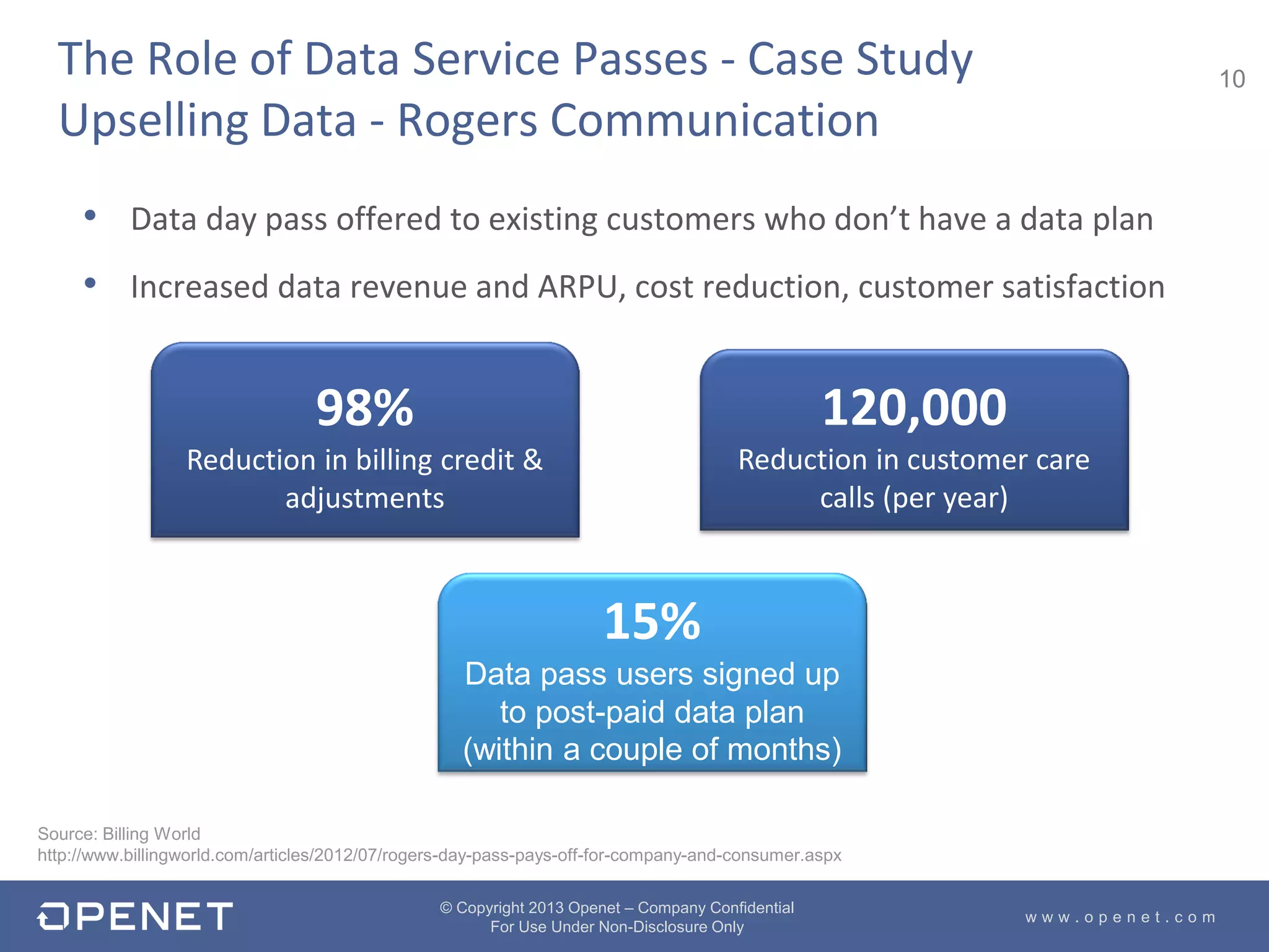 10
w w w . o p e n e t . c o m
© Copyright 2013 Openet – Company Confidential
For Use Under Non-Disclosure Only
• Data day pass offered to existing customers who don’t have a data plan
• Increased data revenue and ARPU, cost reduction, customer satisfaction
The Role of Data Service Passes - Case Study
Upselling Data - Rogers Communication
Source: Billing World
http://www.billingworld.com/articles/2012/07/rogers-day-pass-pays-off-for-company-and-consumer.aspx
98%
Reduction in billing credit &
adjustments
120,000
Reduction in customer care
calls (per year)
15%
Data pass users signed up
to post-paid data plan
(within a couple of months)
 