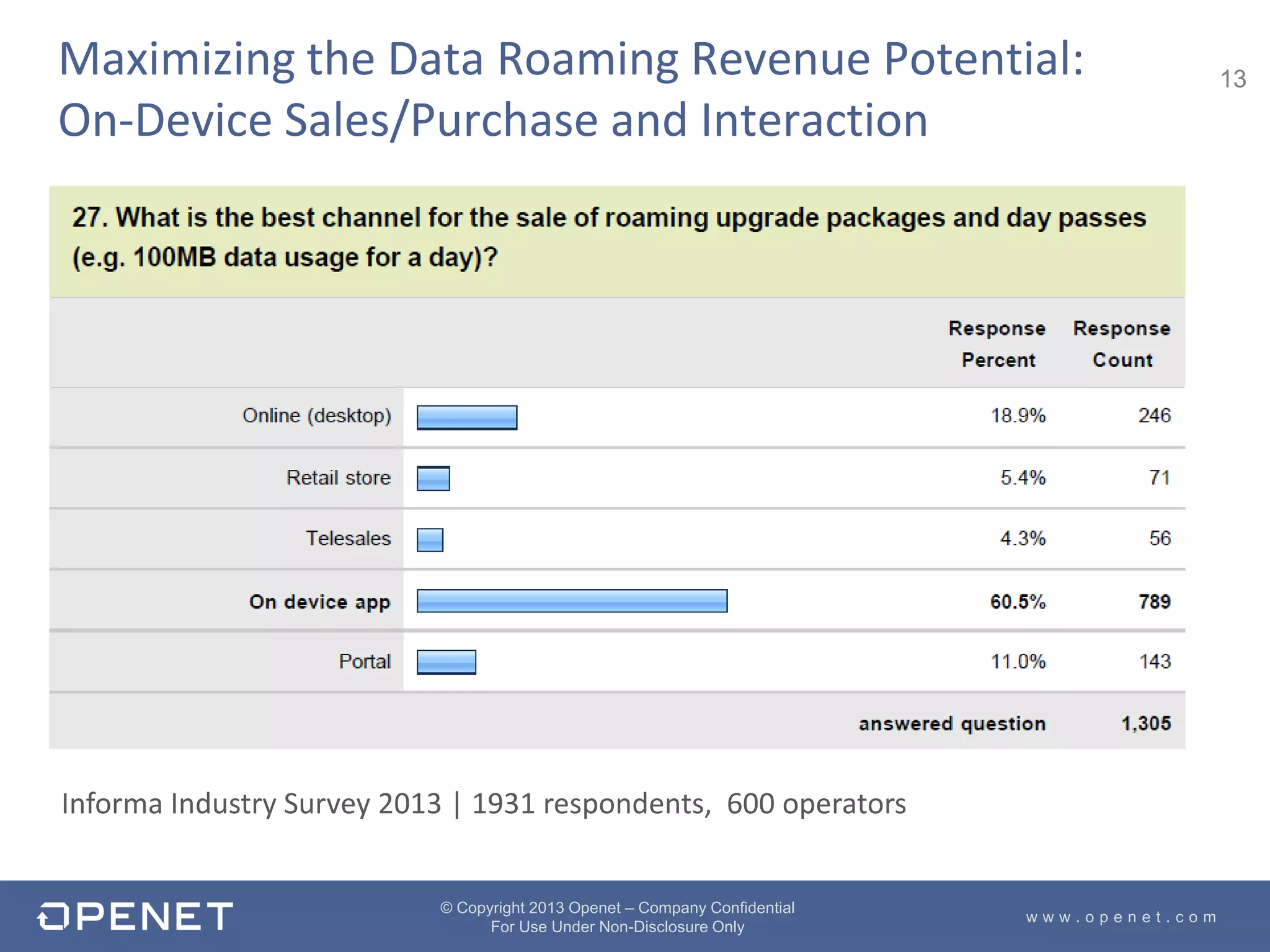 13
w w w . o p e n e t . c o m
© Copyright 2013 Openet – Company Confidential
For Use Under Non-Disclosure Only
Maximizing the Data Roaming Revenue Potential:
On-Device Sales/Purchase and Interaction
Informa Industry Survey 2013 | 1931 respondents, 600 operators
 