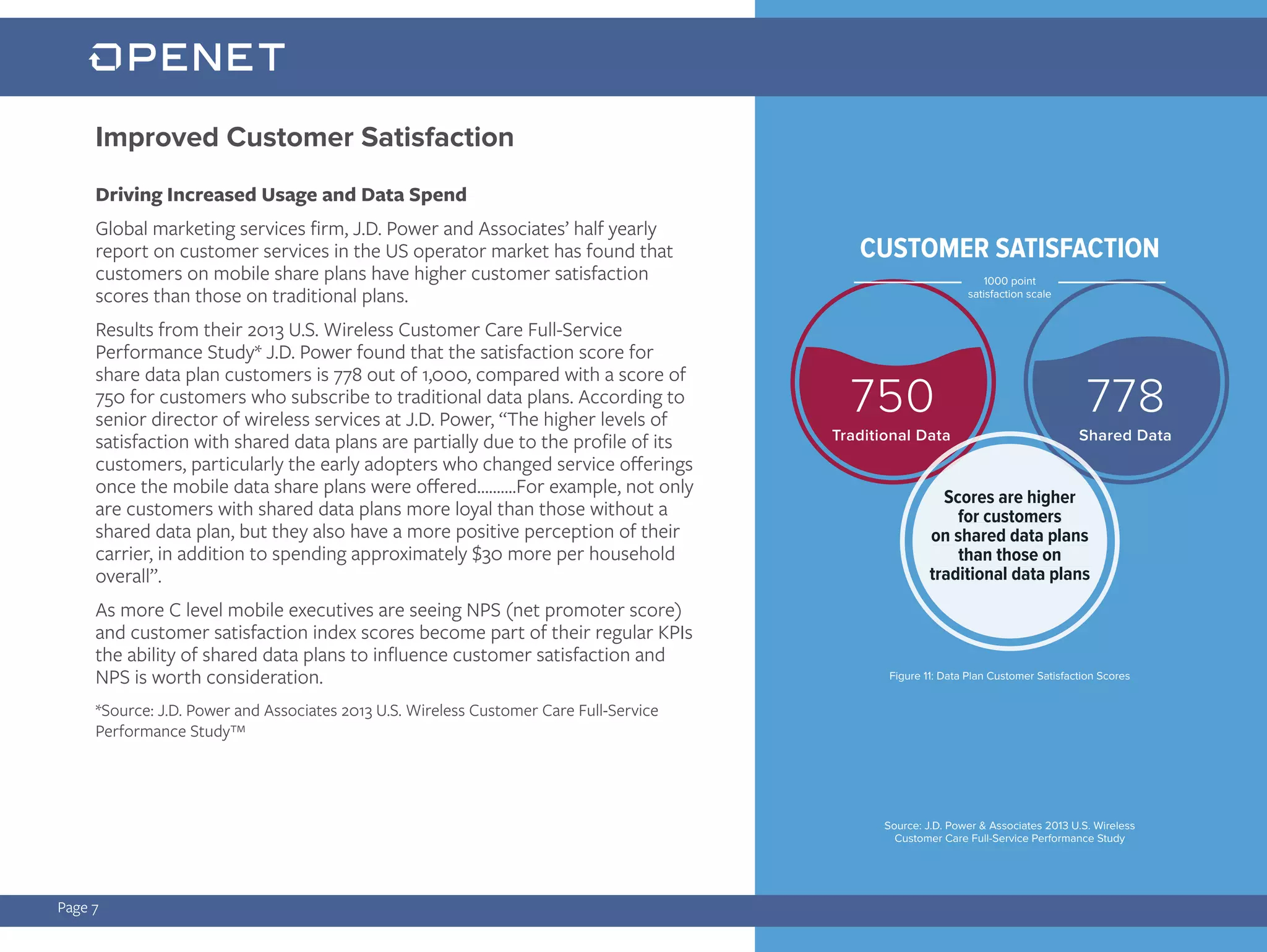 Traditional Data Shared Data
Driving Increased Usage and Data Spend
Global marketing services firm, J.D. Power and Associates’ half yearly
report on customer services in the US operator market has found that
customers on mobile share plans have higher customer satisfaction
scores than those on traditional plans.
Results from their 2013 U.S. Wireless Customer Care Full-Service
Performance Study* J.D. Power found that the satisfaction score for
share data plan customers is 778 out of 1,000, compared with a score of
750 for customers who subscribe to traditional data plans. According to
senior director of wireless services at J.D. Power, “The higher levels of
satisfaction with shared data plans are partially due to the profile of its
customers, particularly the early adopters who changed service offerings
once the mobile data share plans were offered……….For example, not only
are customers with shared data plans more loyal than those without a
shared data plan, but they also have a more positive perception of their
carrier, in addition to spending approximately $30 more per household
overall”.
As more C level mobile executives are seeing NPS (net promoter score)
and customer satisfaction index scores become part of their regular KPIs
the ability of shared data plans to influence customer satisfaction and
NPS is worth consideration.
*Source: J.D. Power and Associates 2013 U.S. Wireless Customer Care Full-Service
Performance Study™
Improved Customer Satisfaction
Page 7
CUSTOMER SATISFACTION
Source: J.D. Power & Associates 2013 U.S. Wireless
Customer Care Full-Service Performance Study
1000 point
satisfaction scale
Figure 11: Data Plan Customer Satisfaction Scores
Scores are higher
for customers
on shared data plans
than those on
traditional data plans
 