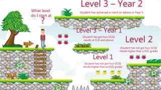 Level 2
(Student has not got four GCSE
results higher than a D(3) grade)
Level 3 – Year 2
Student has achieved a merit or above in Year 1
Level 1
(Student has not got four GCSE
results higher than an E(2) grade)
Level 3 – Year 1
(Student has got four GCSE
results at C(4) and above)
?
What level
do I start at
 