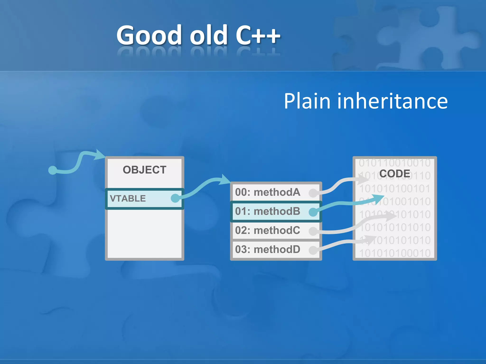 Good old C++
010110010010
101010100110
101010100101
010101001010
101010101010
101010101010
101010101010
101010100010
00: methodA
02: methodC
03: methodD
CODEOBJECT
VTABLE
01: methodB
Plain inheritance
 