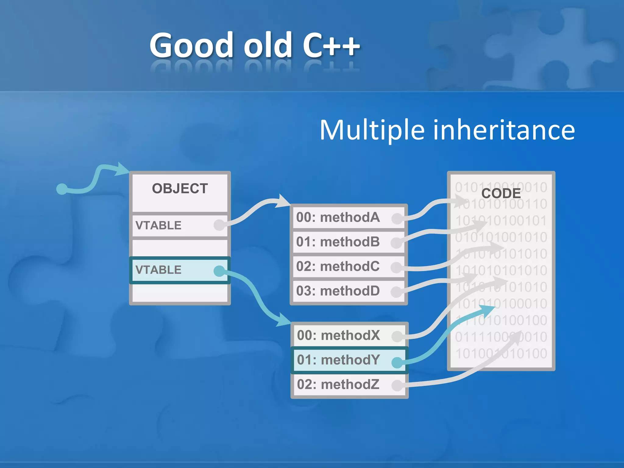 Good old C++
Multiple inheritance
010110010010
101010100110
101010100101
010101001010
101010101010
101010101010
101010101010
101010100010
111010100100
011110000010
101001010100
00: methodA
02: methodC
03: methodD
CODEOBJECT
VTABLE
01: methodB
00: methodX
02: methodZ
01: methodY
VTABLE
 