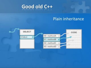 Good old C++
010110010010
101010100110
101010100101
010101001010
101010101010
101010101010
101010101010
101010100010
00: methodA
02: methodC
03: methodD
CODEOBJECT
VTABLE
01: methodB
Plain inheritance
 