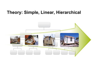 Theory: Simple, Linear, Hierarchical 