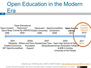 Open Education in the Modern
 25
       Era

               “Open Educational                                                                          Udacity
“Open Content”    Resources”      OpenLearn OpenCourseWare                               Open Course      Coursea
  David Wiley Coined By UNESCO (Open University) Consortium                                Library        TED-Ed
    1998             2002           2006           2008                                     2010           2012



          2001             2000s             2007                 2009               2011
       Wikipedia William and Flora Hewlett Cape Town Open High School of Utah MITx
   Creative Commons     Foundation         DeclarationAmerican Graduation Initiative
  MIT OpenCourseWare      Support                           & $2B in funding
                                                        University of the People




                            Based upon: WikiEducator. (2012). OER Timeline. http://wikieducator.org/OER_timeline
      Unless otherwise specified, this work is licensed under a Creative Commons Attribution 3.0 United
 