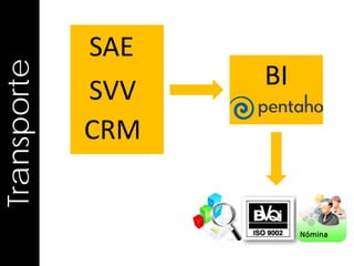 Transporte
SAE
BI
SVV
CRM
 