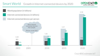 Smart World Growth in Internet-connected devices by 2020
Cisco IBSG estimates IoT
World population (in billions)
Internet connected devices (in billions)
Internet connected devices per person
2003 2005 2010 2015 2020
More Internet
connected devices
than people. 
iPhone unveil 2007
0,08
6,3
0,5
1,84
12,5
6,8
3,47
25
7,2
50
7,6
6,58
 