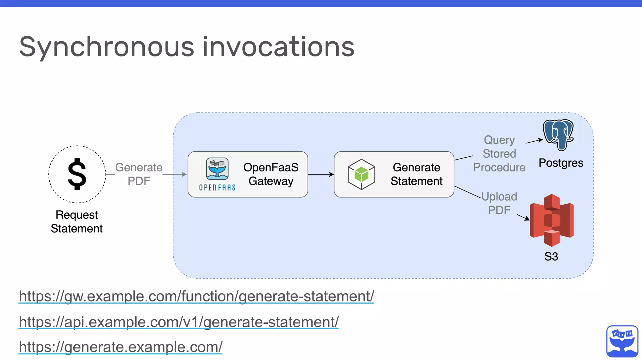 Synchronous invocations
https://gw.example.com/function/generate-statement/
https://api.example.com/v1/generate-statement/
https://generate.example.com/
 