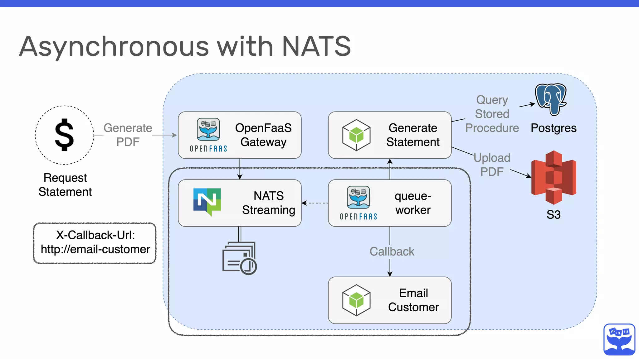 Asynchronous with NATS
 