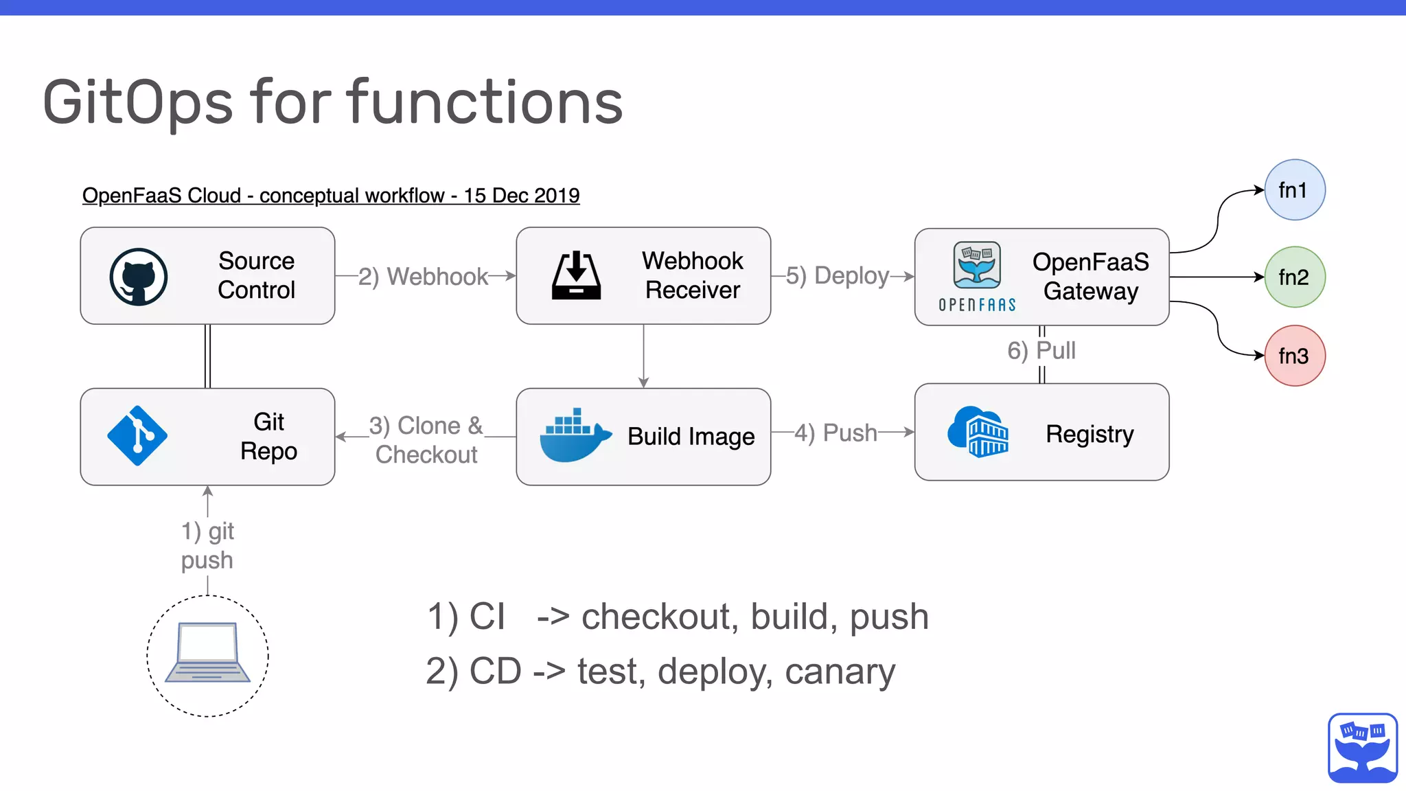 GitOps for functions
1) CI -> checkout, build, push
2) CD -> test, deploy, canary
 