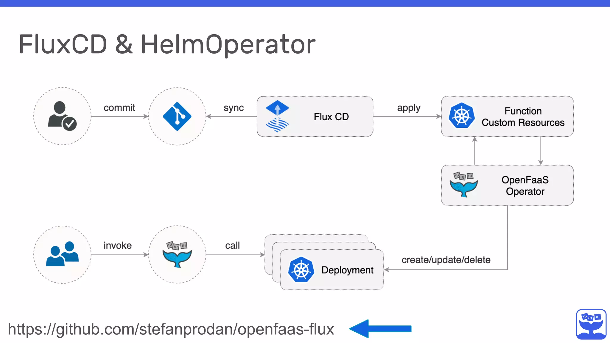 FluxCD & HelmOperator
https://github.com/stefanprodan/openfaas-flux
 