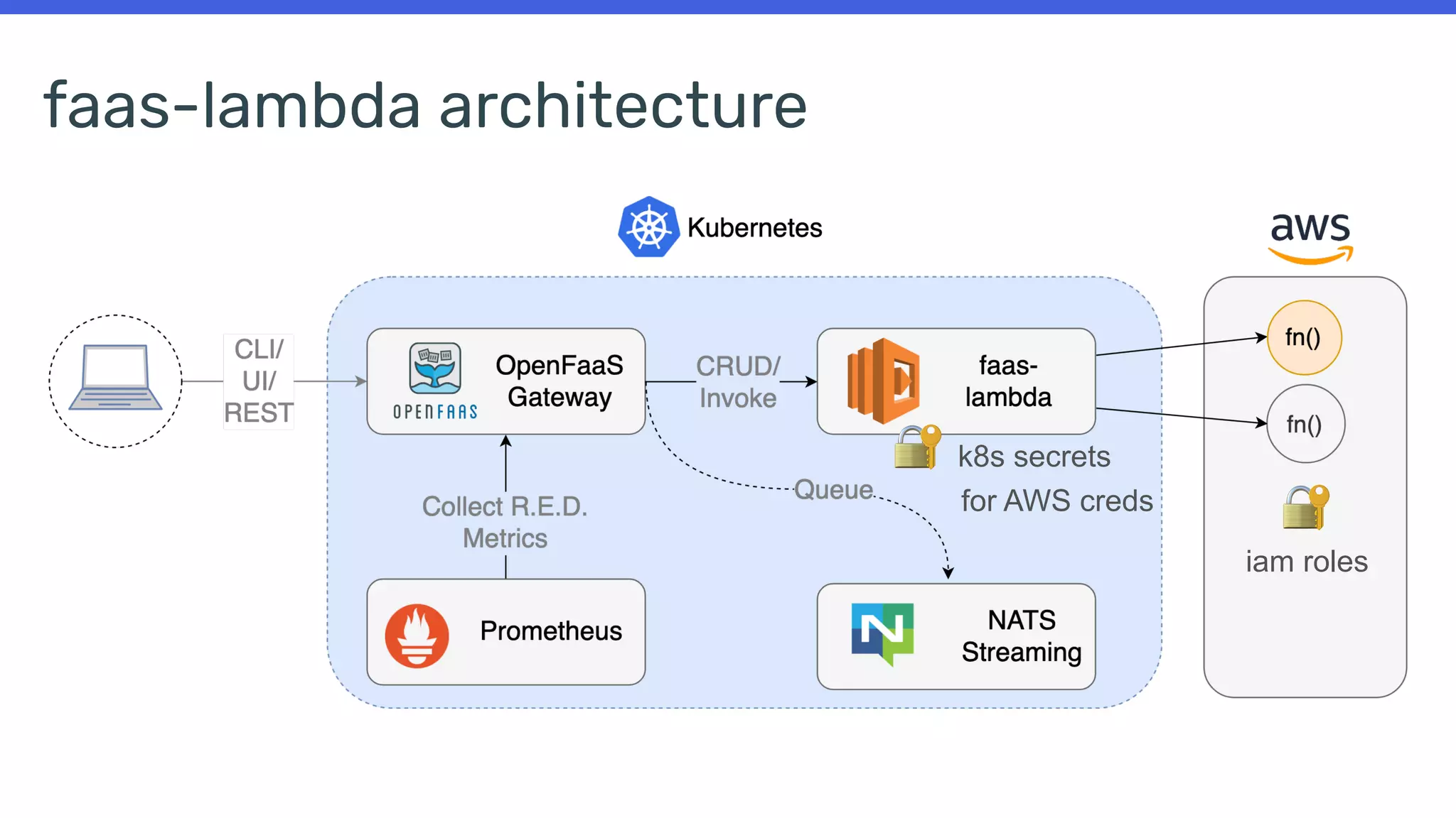 faas-lambda architecture
🔐 k8s secrets 
for AWS creds
🔐  
iam roles
 