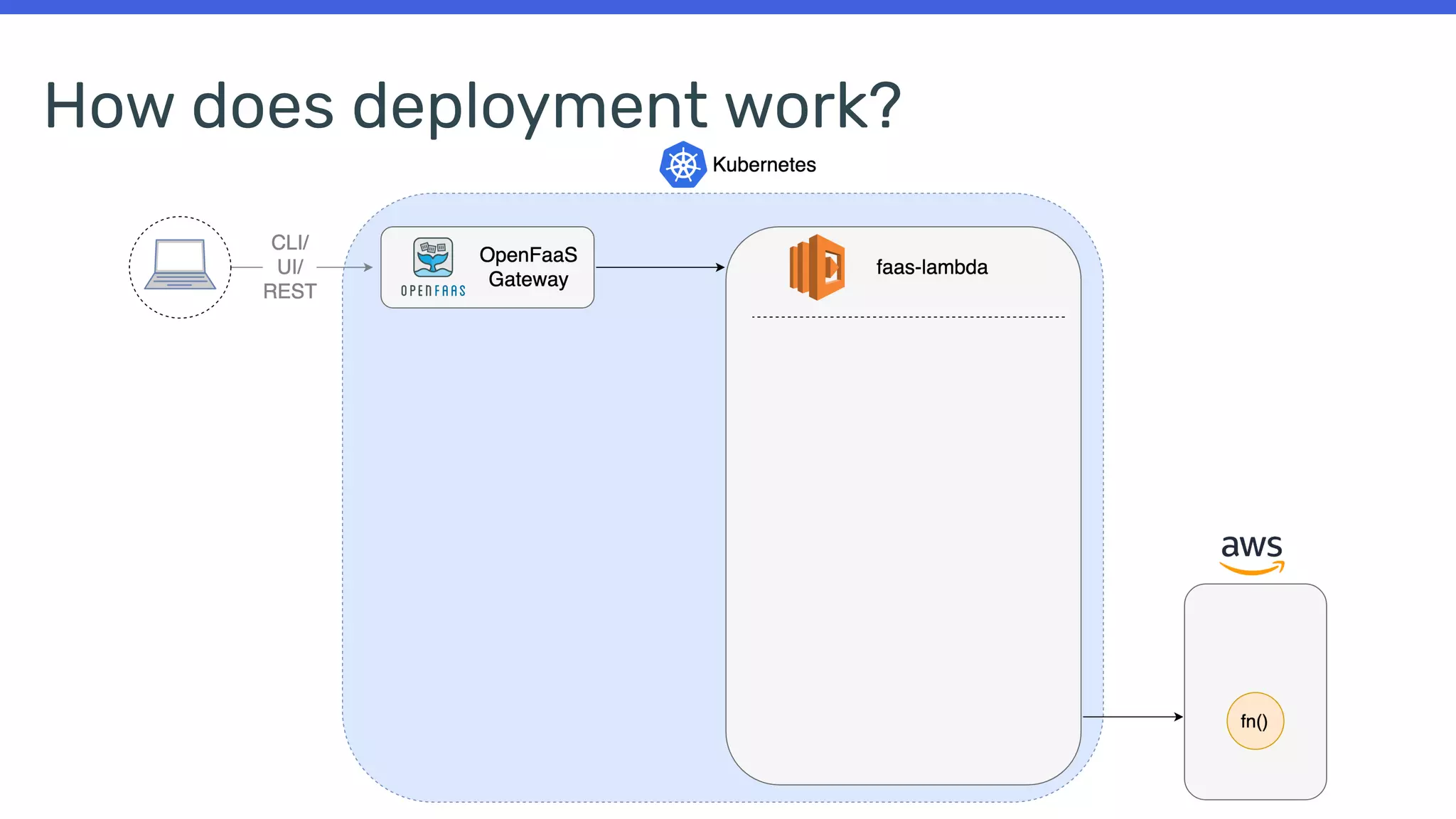How does deployment work?
 