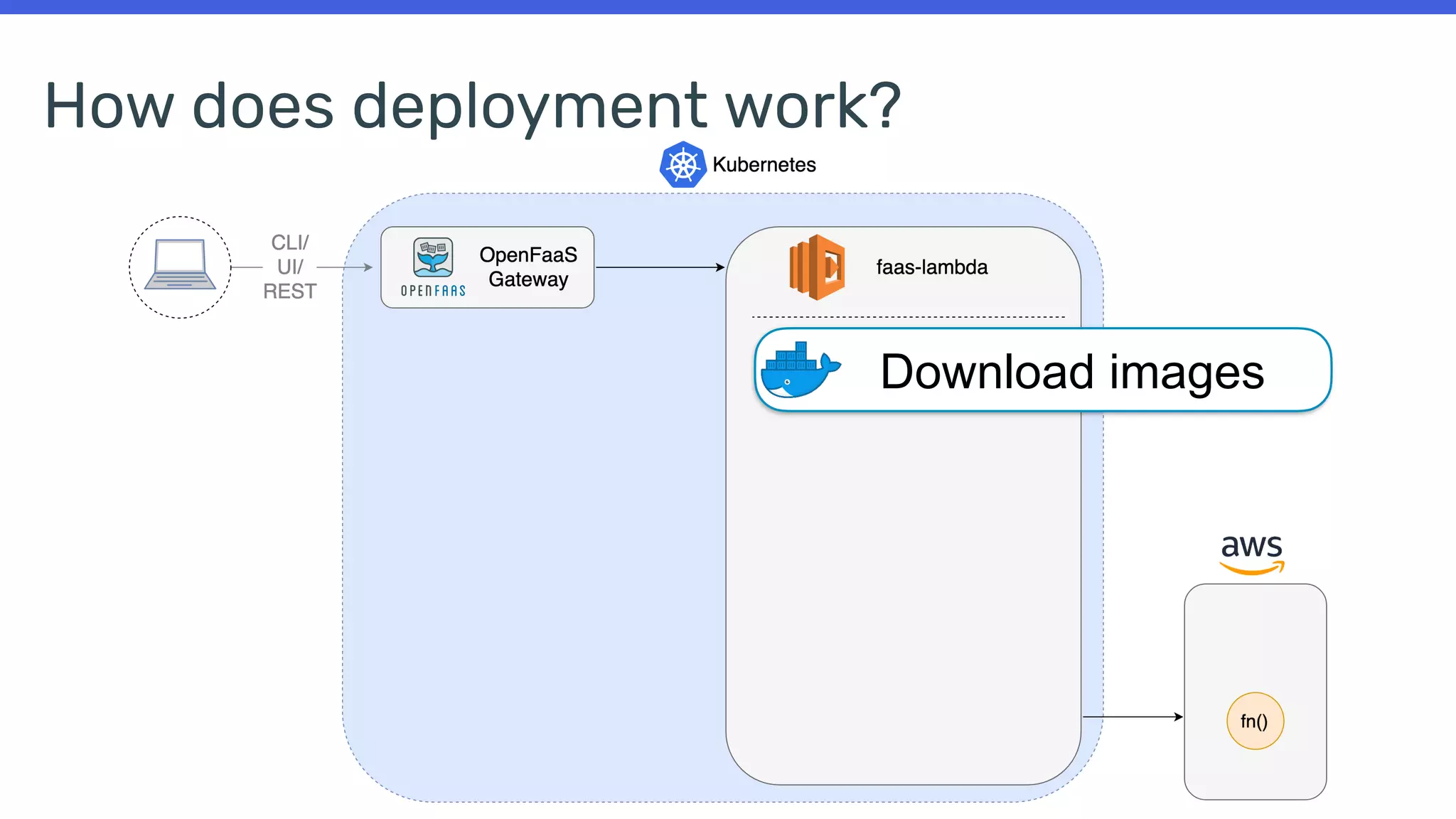 How does deployment work?
Download images
 