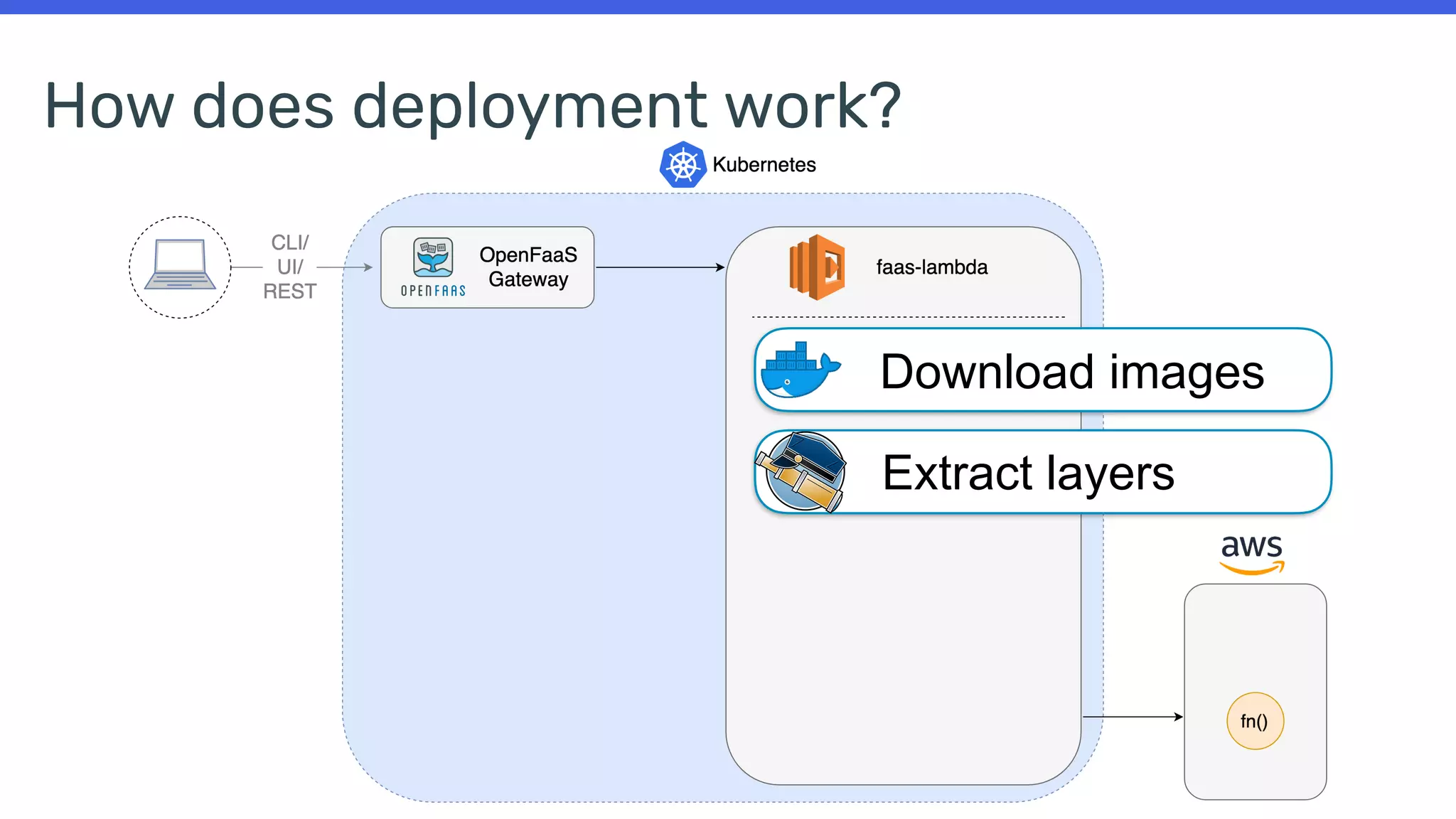 How does deployment work?
Download images
Extract layers
 