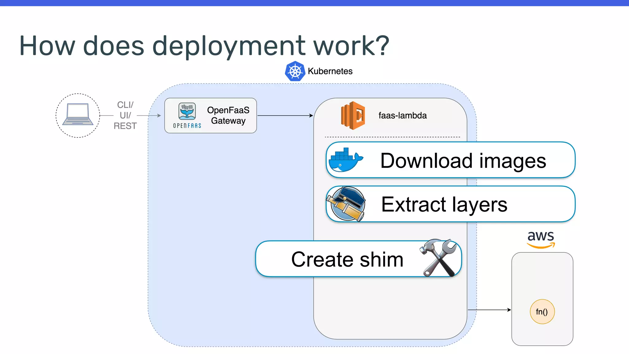 How does deployment work?
Download images
Extract layers
Create shim 🛠
 