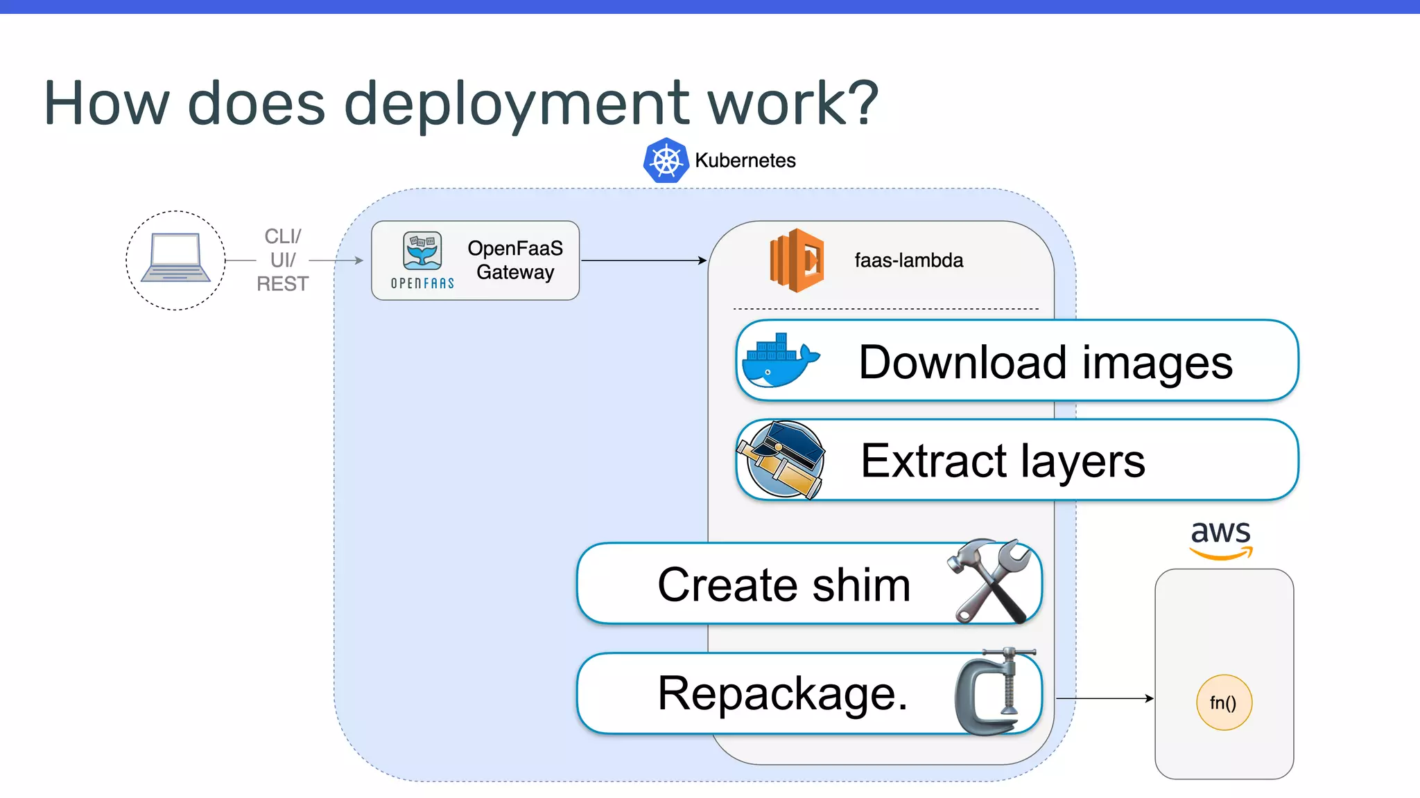 How does deployment work?
Download images
Extract layers
Create shim 🛠
Repackage. 🗜
 