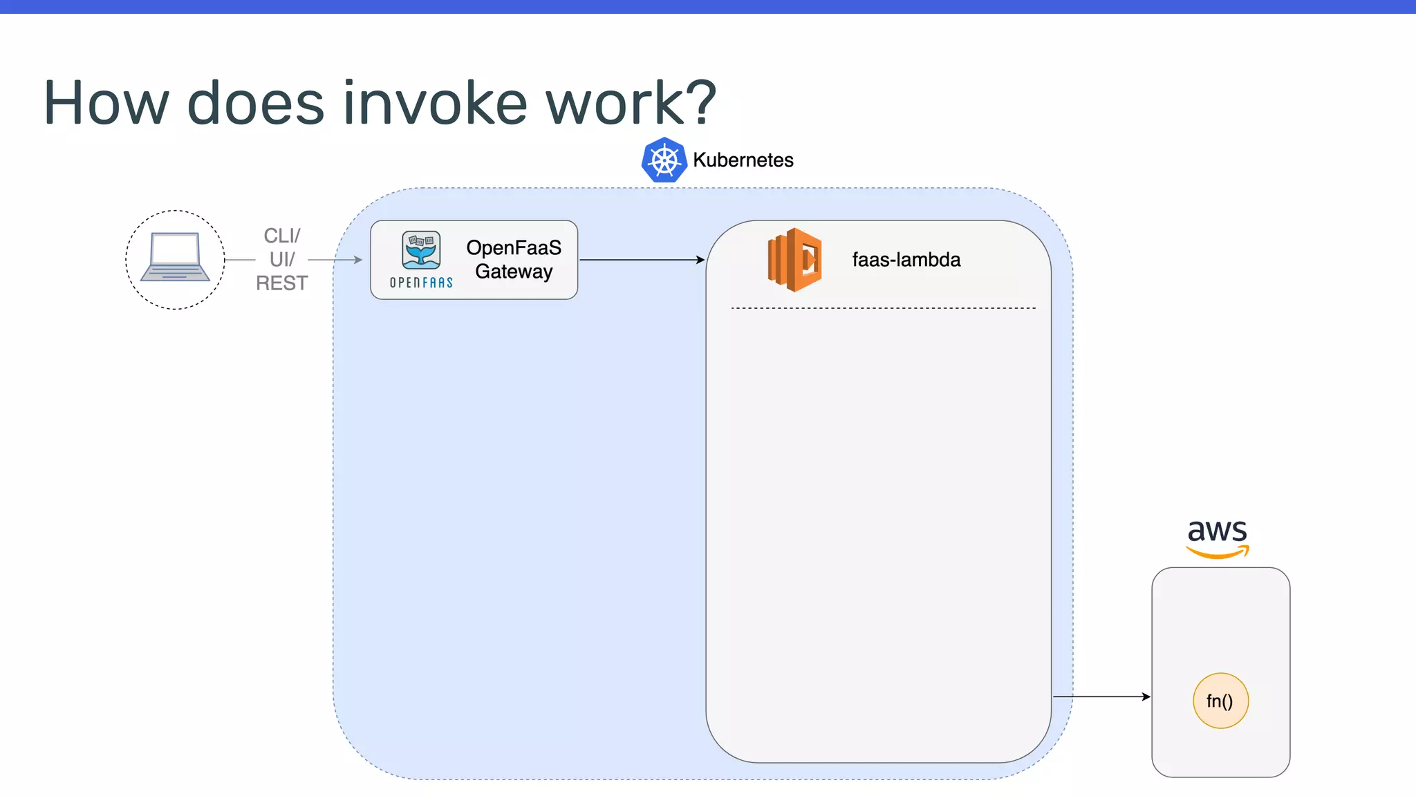 How does invoke work?
 
