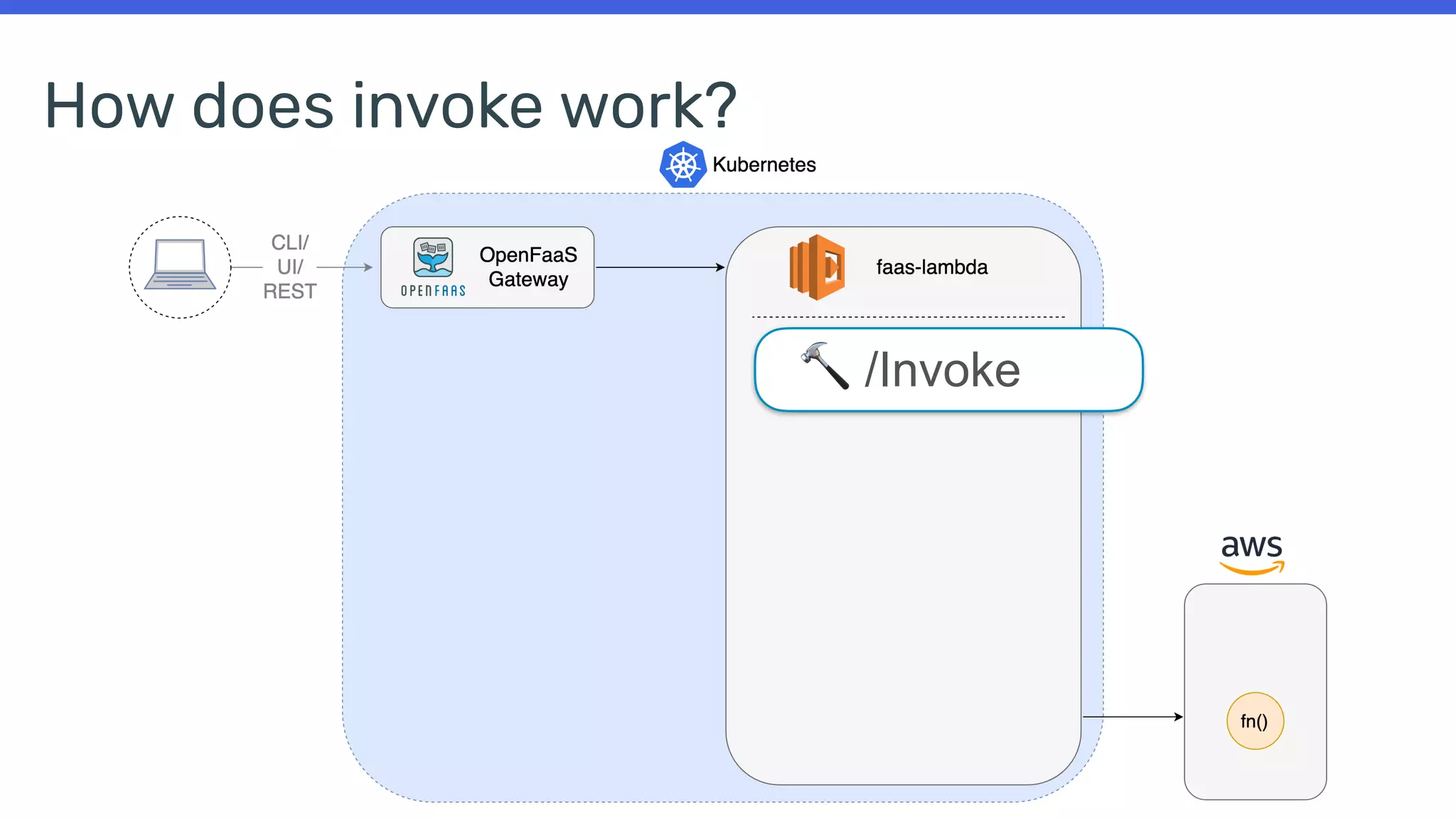 How does invoke work?
🔨 /Invoke
 