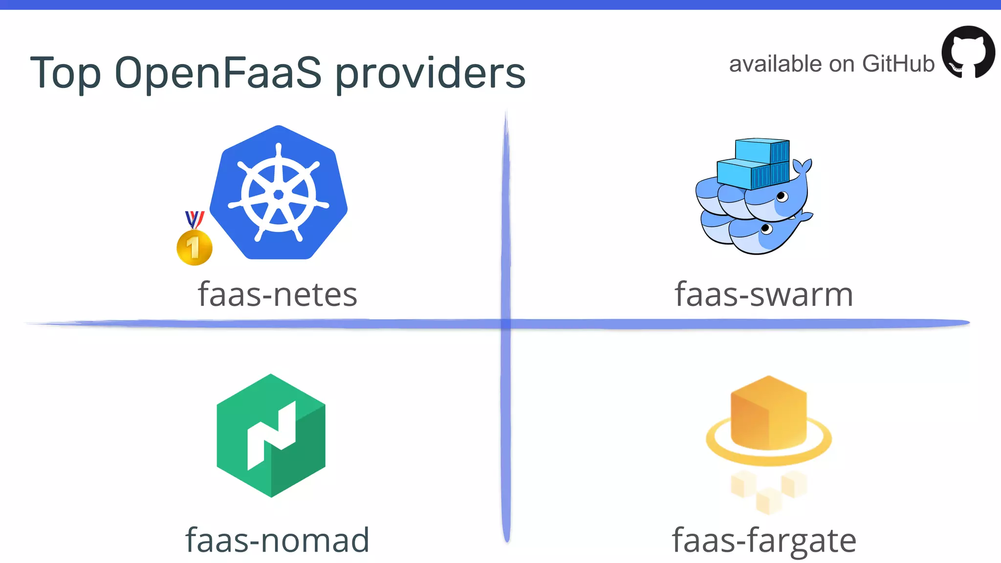 Top OpenFaaS providers
faas-netes
faas-nomad
faas-swarm
faas-fargate
🥇
available on GitHub
 