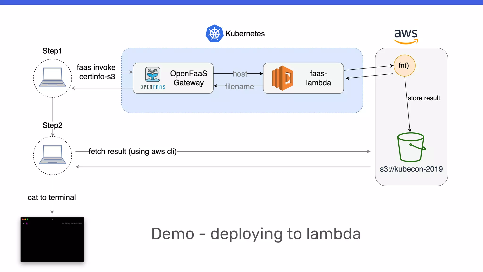 Demo - deploying to lambda
 