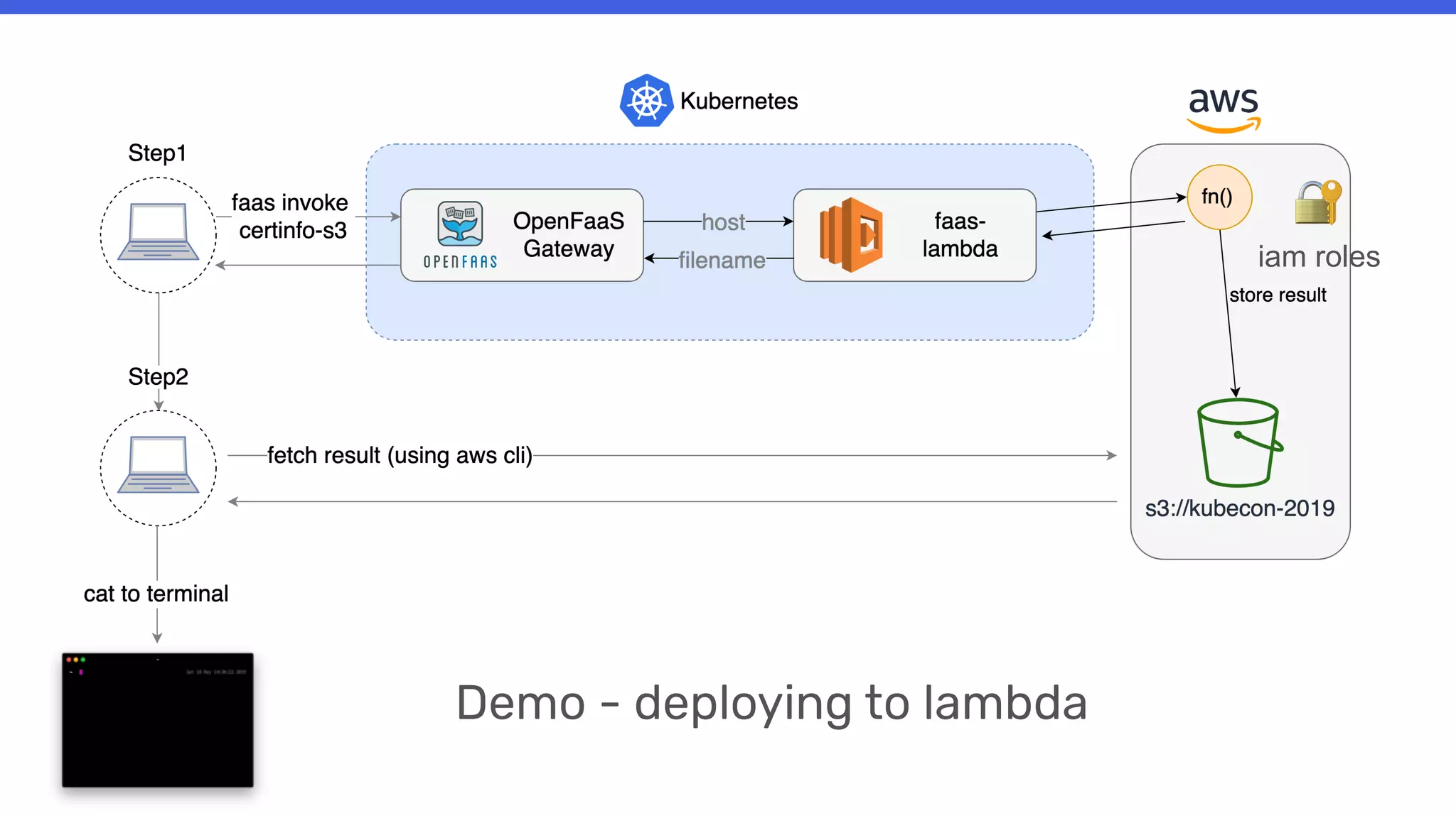 Demo - deploying to lambda
🔐  
iam roles
 