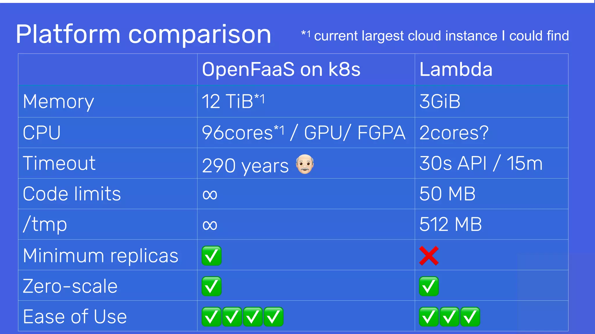 Platform comparison
OpenFaaS on k8s Lambda
Memory 12 TiB*1 3GiB
CPU 96cores*1 / GPU/ FGPA 2cores?
Timeout 290 years + 30s API / 15m
Code limits ∞ 50 MB
/tmp ∞ 512 MB
Minimum replicas ✅ ❌
Zero-scale ✅ ✅
Ease of Use ✅✅✅✅ ✅✅✅
*1 current largest cloud instance I could find
 