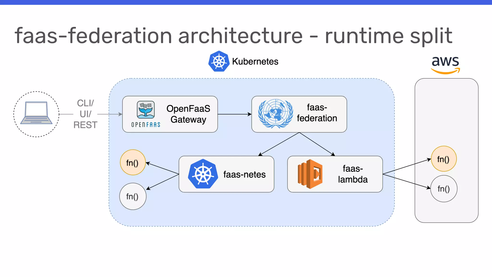 faas-federation architecture - runtime split
 