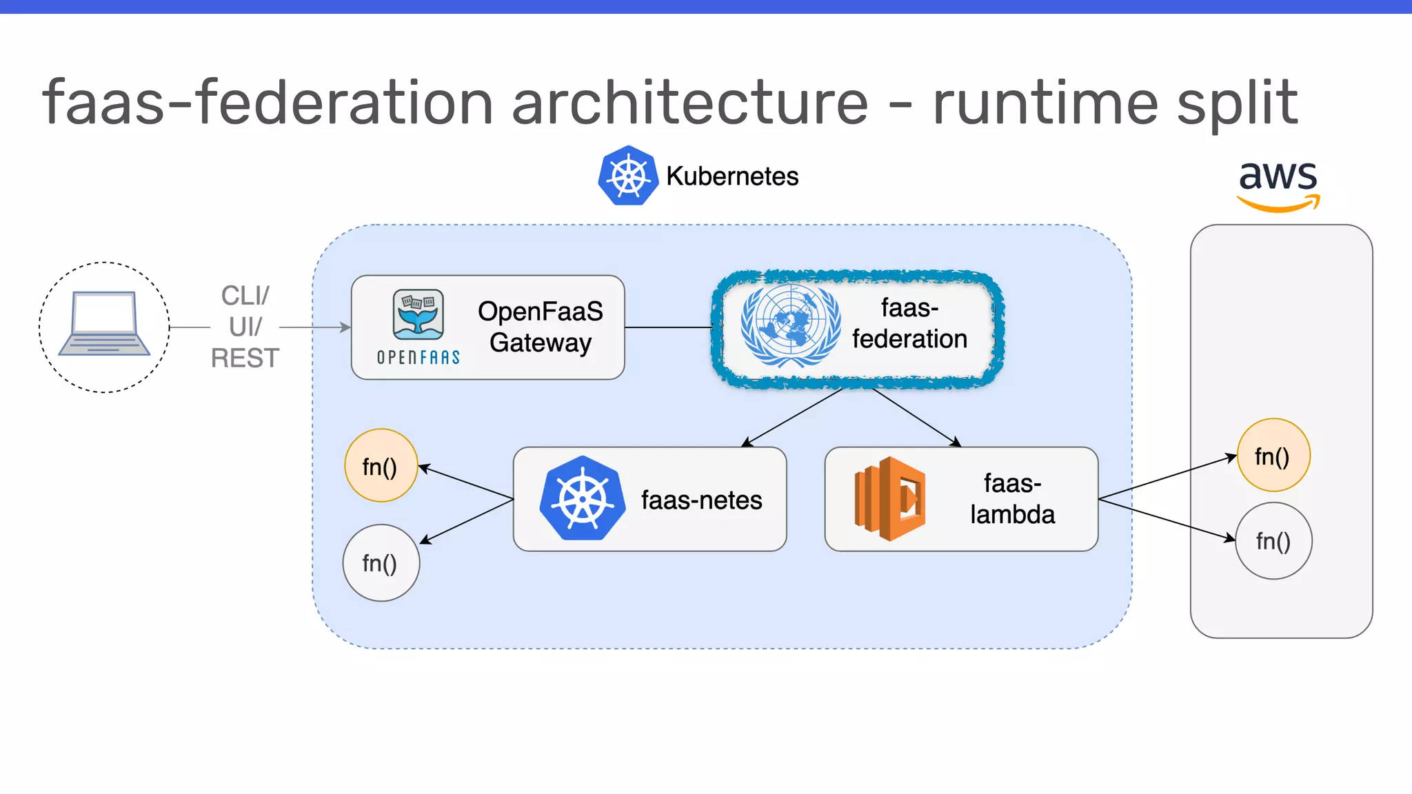 faas-federation architecture - runtime split
 