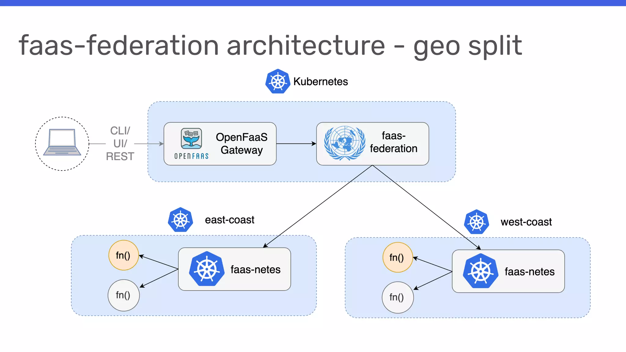 faas-federation architecture - geo split
 