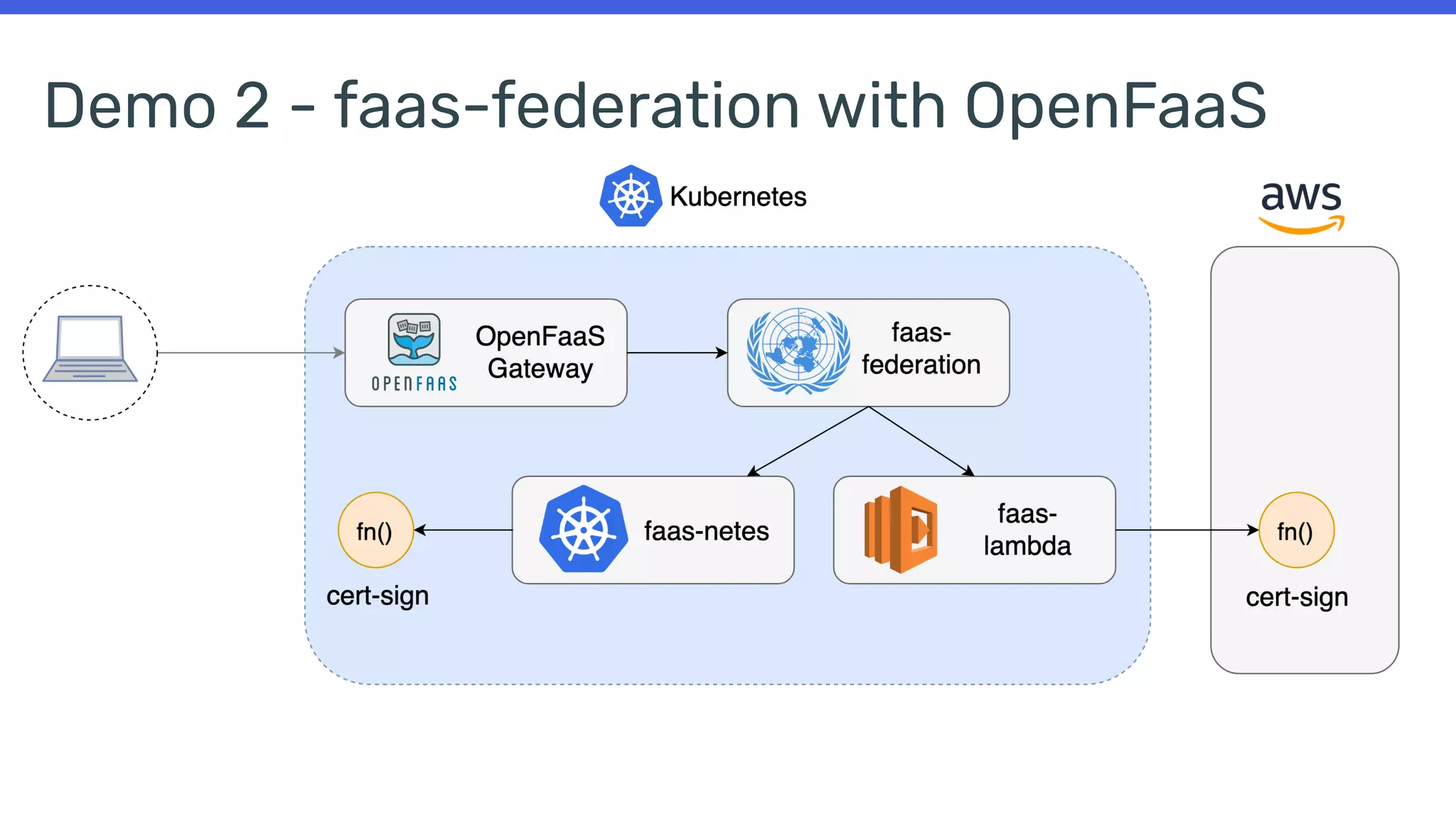 Demo 2 - faas-federation with OpenFaaS
 