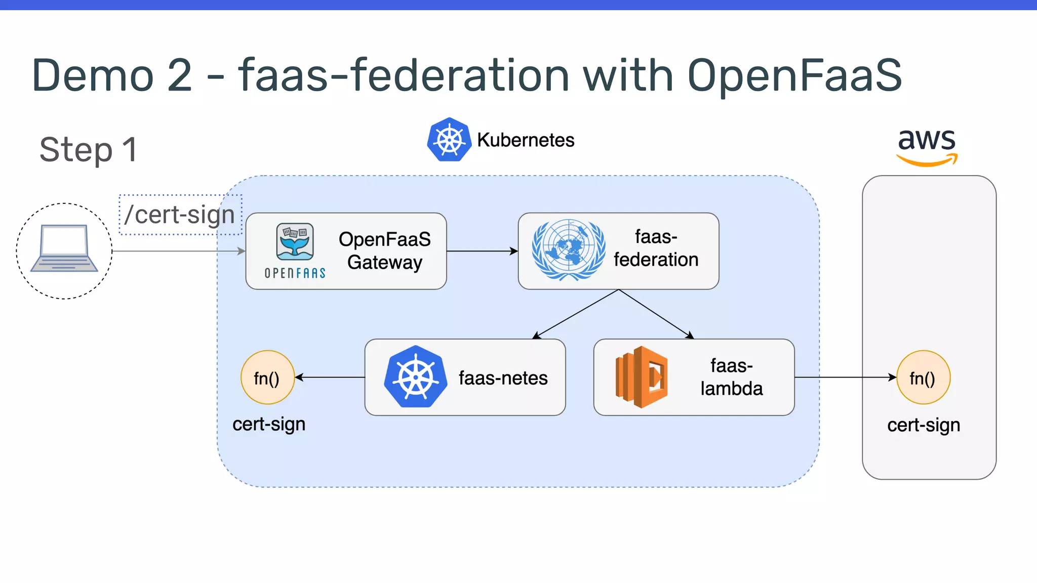 Demo 2 - faas-federation with OpenFaaS
/cert-sign
Step 1
 