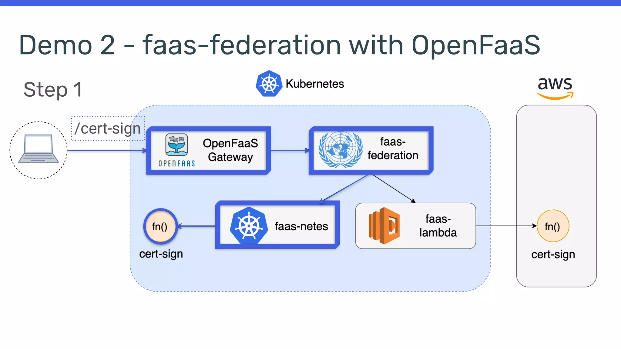 Demo 2 - faas-federation with OpenFaaS
/cert-sign
Step 1
 
