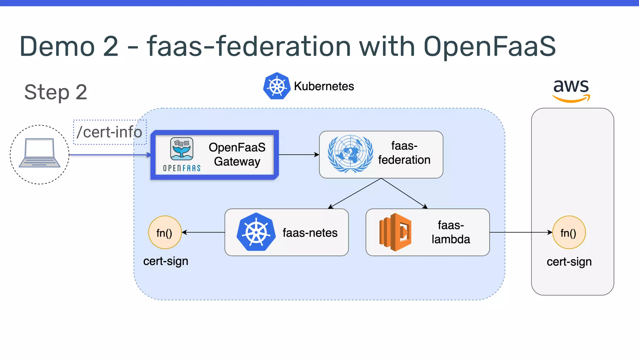 Demo 2 - faas-federation with OpenFaaS
/cert-info
Step 2
 