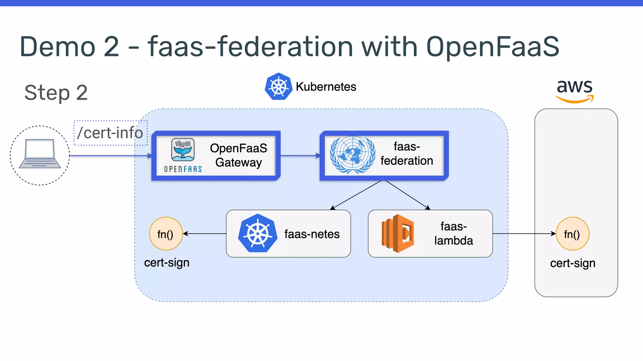 Demo 2 - faas-federation with OpenFaaS
/cert-info
Step 2
 