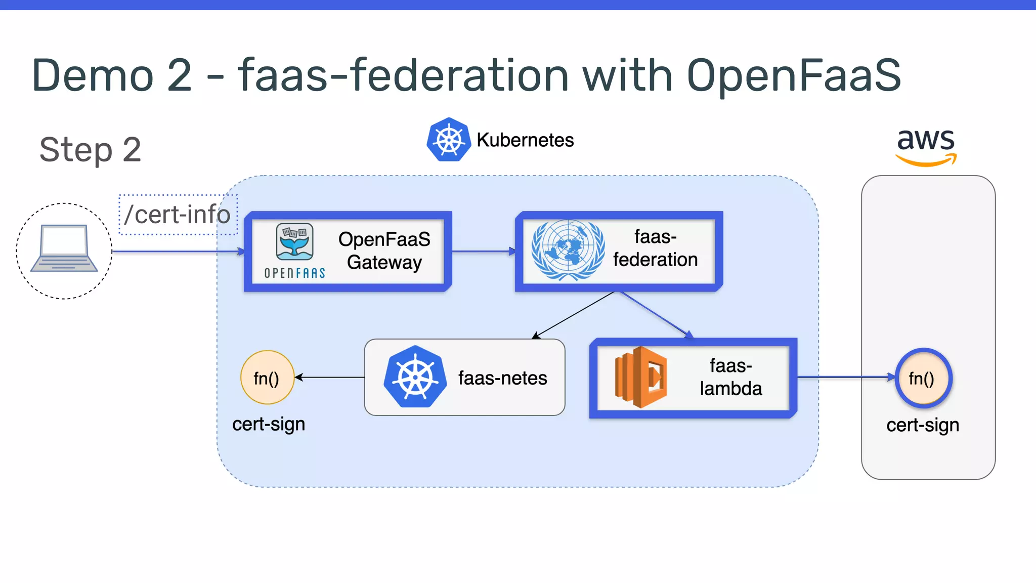 Demo 2 - faas-federation with OpenFaaS
/cert-info
Step 2
 