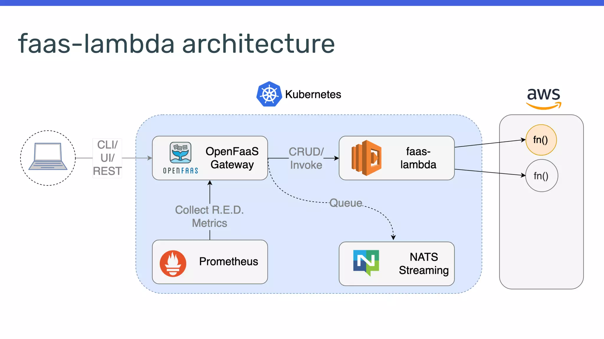 faas-lambda architecture
 