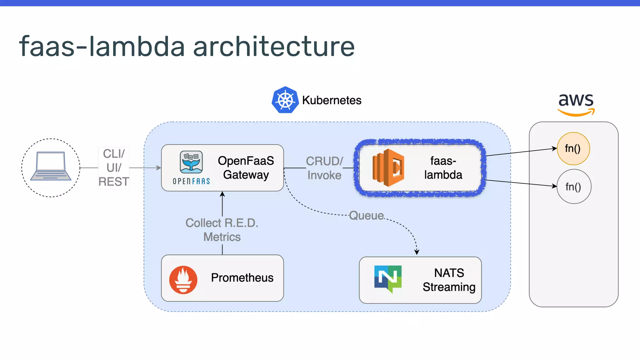 faas-lambda architecture
 