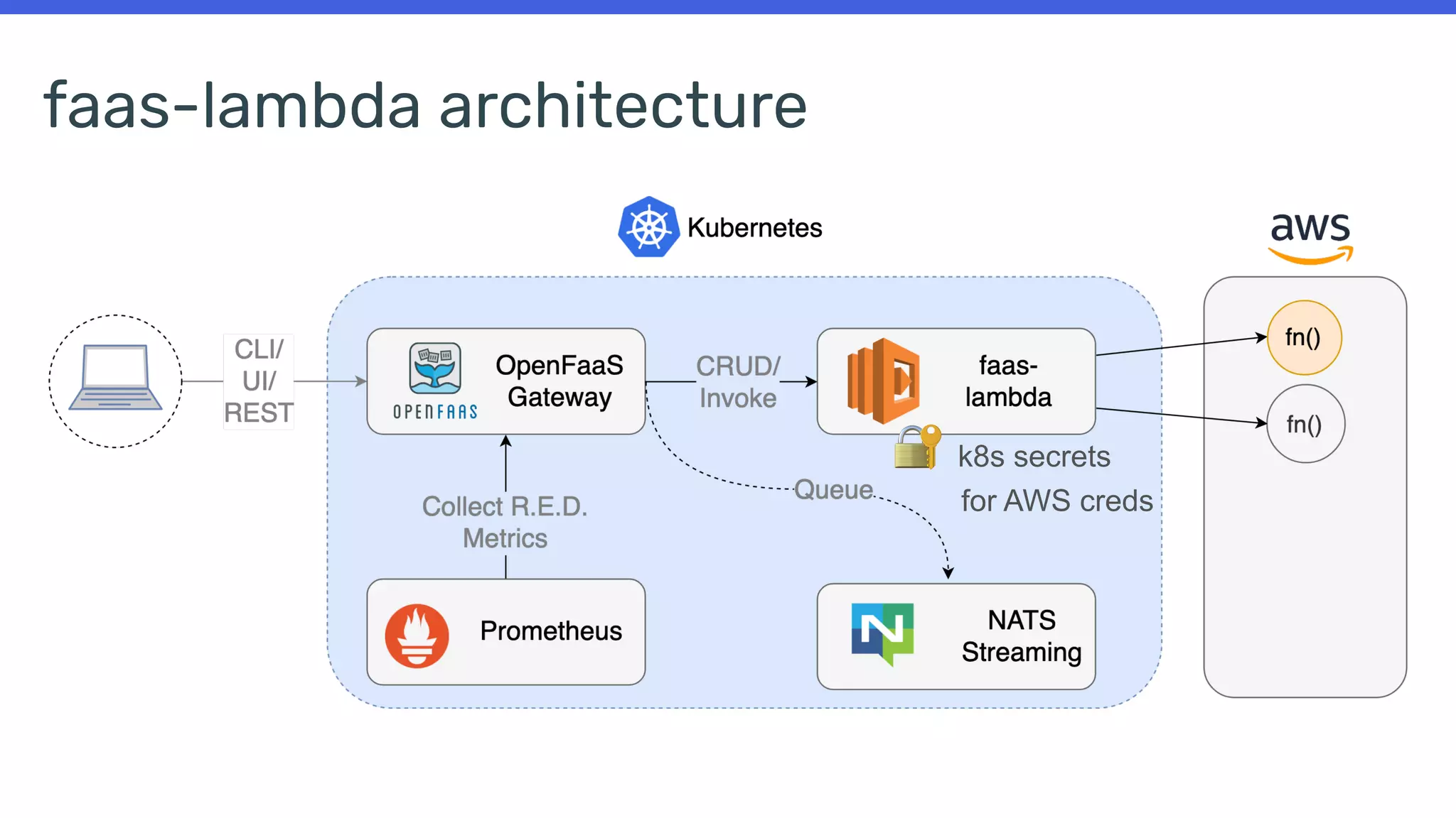 faas-lambda architecture
🔐 k8s secrets 
for AWS creds
 